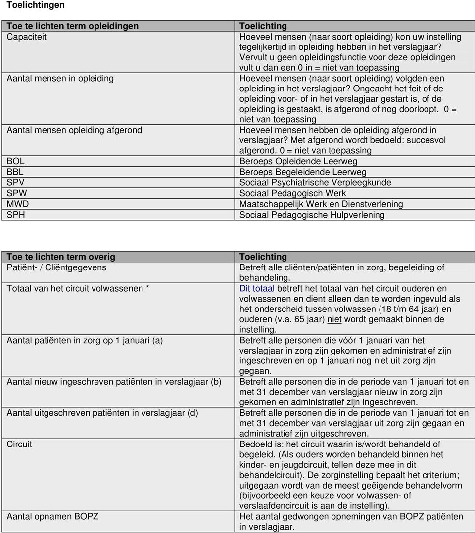 Vervult u geen opleidingsfunctie voor deze opleidingen vult u dan een 0 in = niet van toepassing Hoeveel mensen (naar soort opleiding) volgden een opleiding in het?