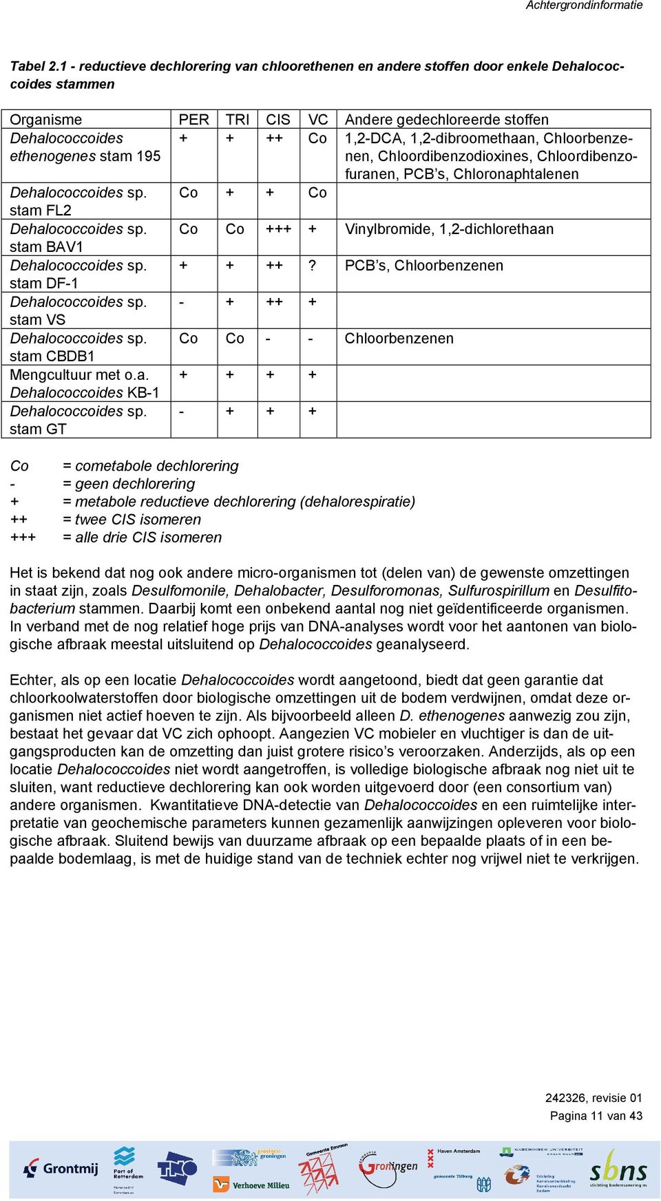 Co 1,2-DCA, 1,2-dibroomethaan, Chloorbenzenen, Chloordibenzodioxines, Chloordibenzofuranen, PCB s, Chloronaphtalenen Dehalococcoides sp. Co + + Co stam FL2 Dehalococcoides sp.