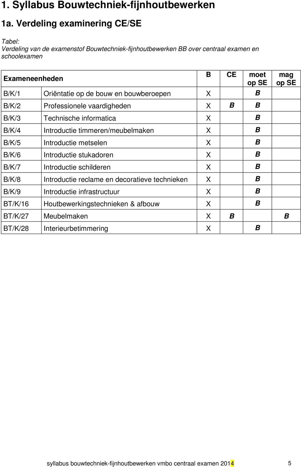 de bouw en bouwberoepen X B B/K/2 Professionele vaardigheden X B B B/K/3 Technische informatica X B B/K/4 Introductie timmeren/meubelmaken X B B/K/5 Introductie metselen X B B/K/6