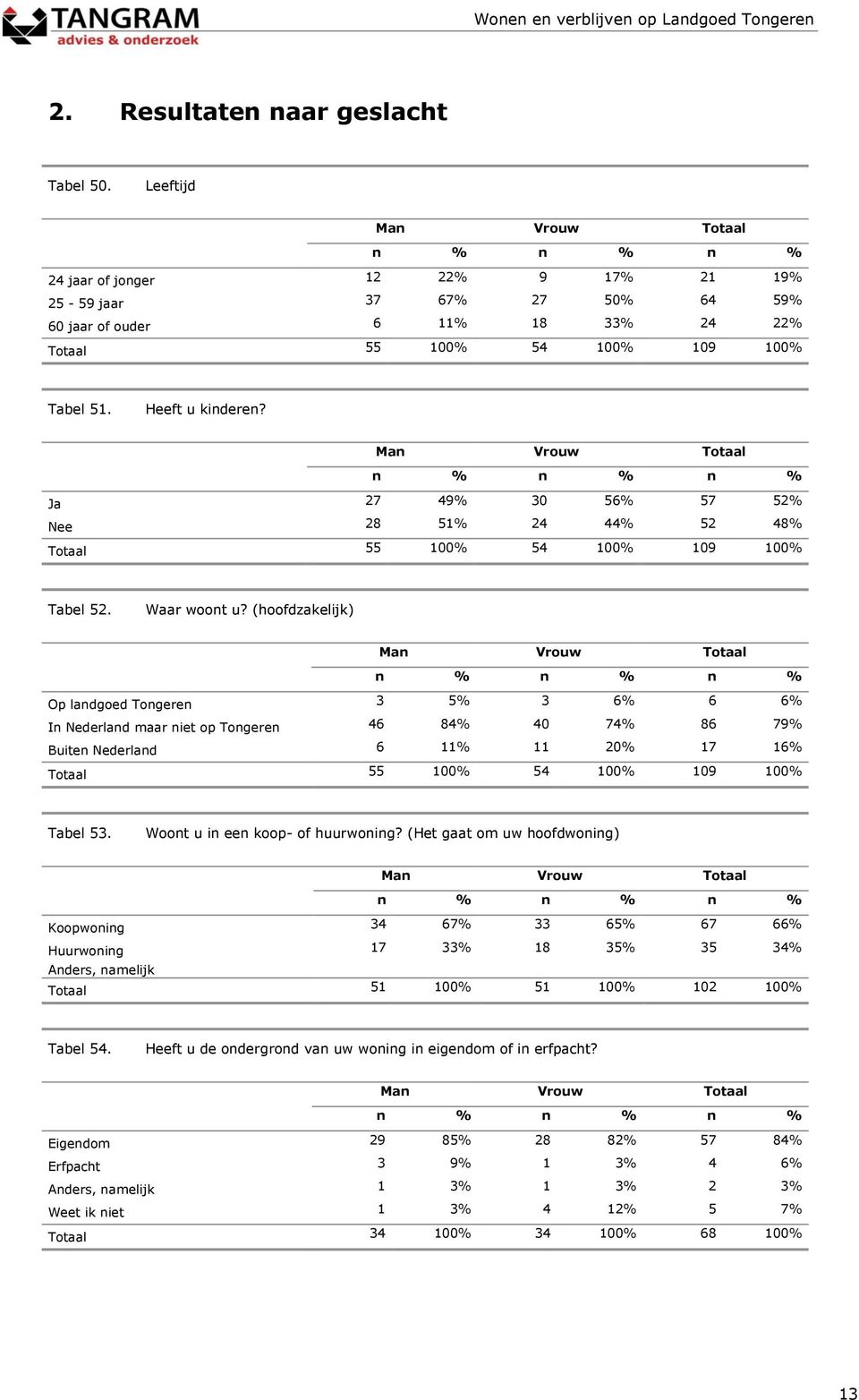 Ja 27 49% 30 56% 57 52% Nee 28 51% 24 44% 52 48% 55 100% 54 100% 109 100% Tabel 52. Waar woont u?