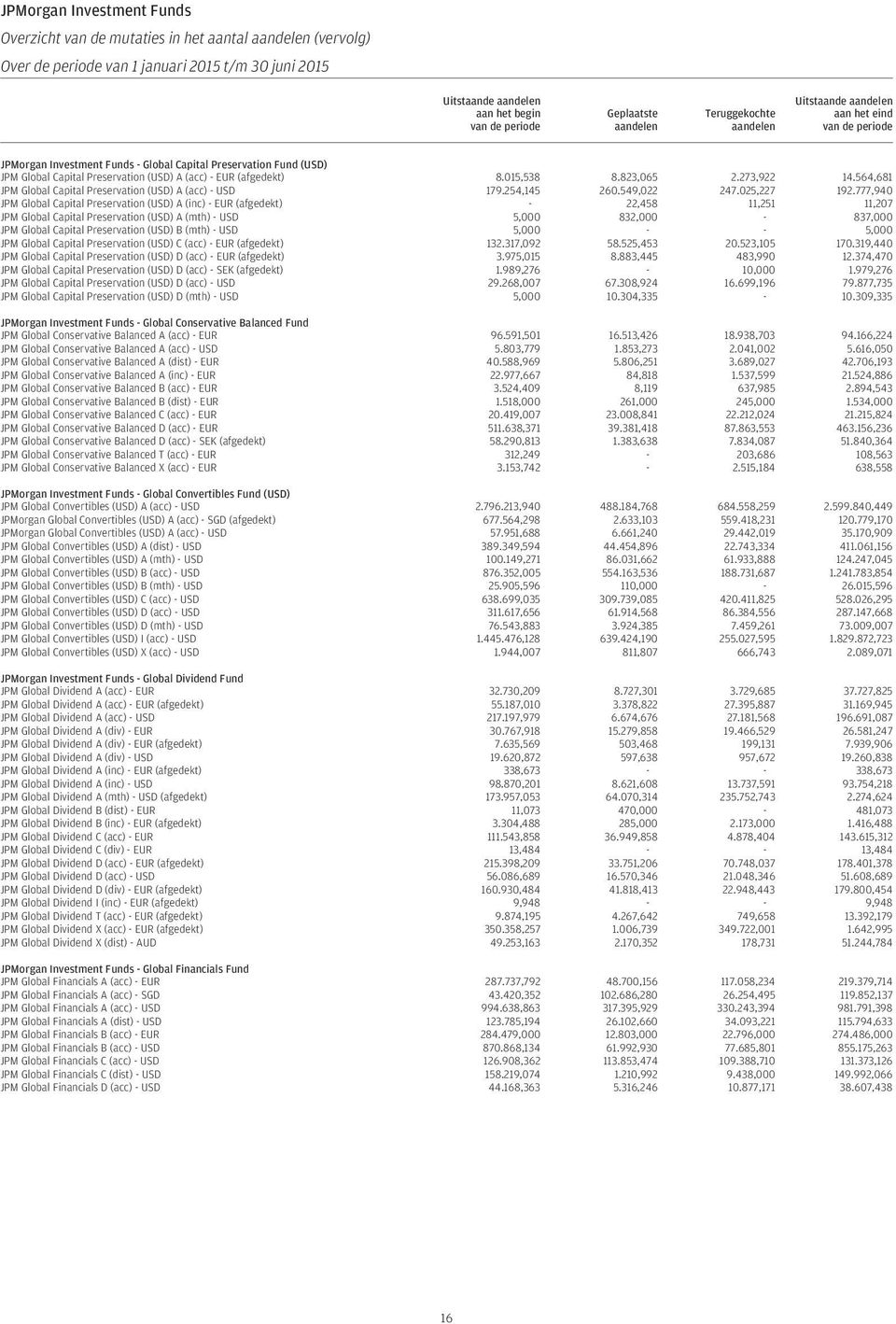 564,681 JPM Global Capital Preservation () A (acc) - 179.254,145 260.549,022 247.025,227 192.