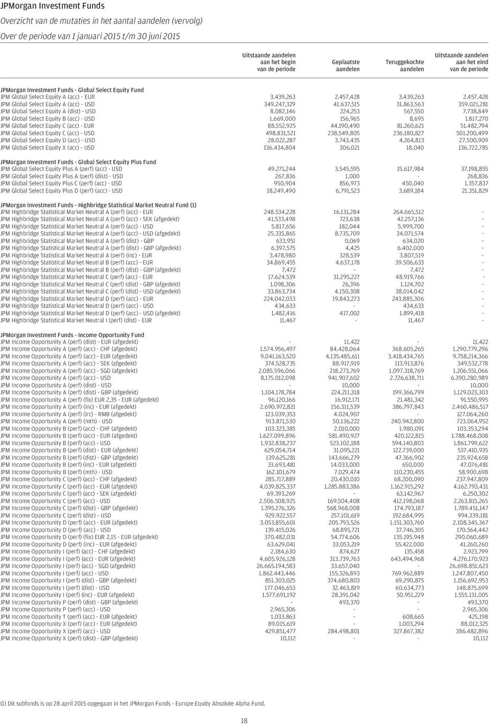 247,329 41.637,515 31.863,563 359.021,281 JPM Global Select Equity A (dist) - 8.082,146 224,253 567,550 7.738,849 JPM Global Select Equity B (acc) - 1.669,000 156,965 8,695 1.