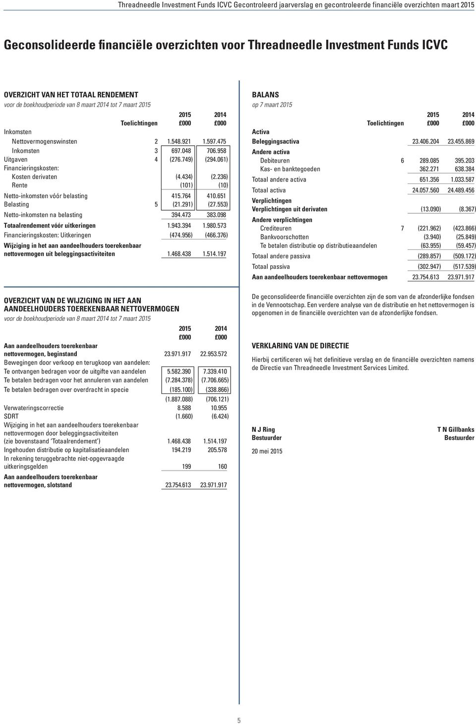 236) Rente (101) (10) Netto-inkomsten vóór belasting 415.764 410.651 Belasting 5 (21.291) (27.553) Netto-inkomsten na belasting 394.473 383.098 Totaalrendement vóór uitkeringen 1.943.394 1.980.