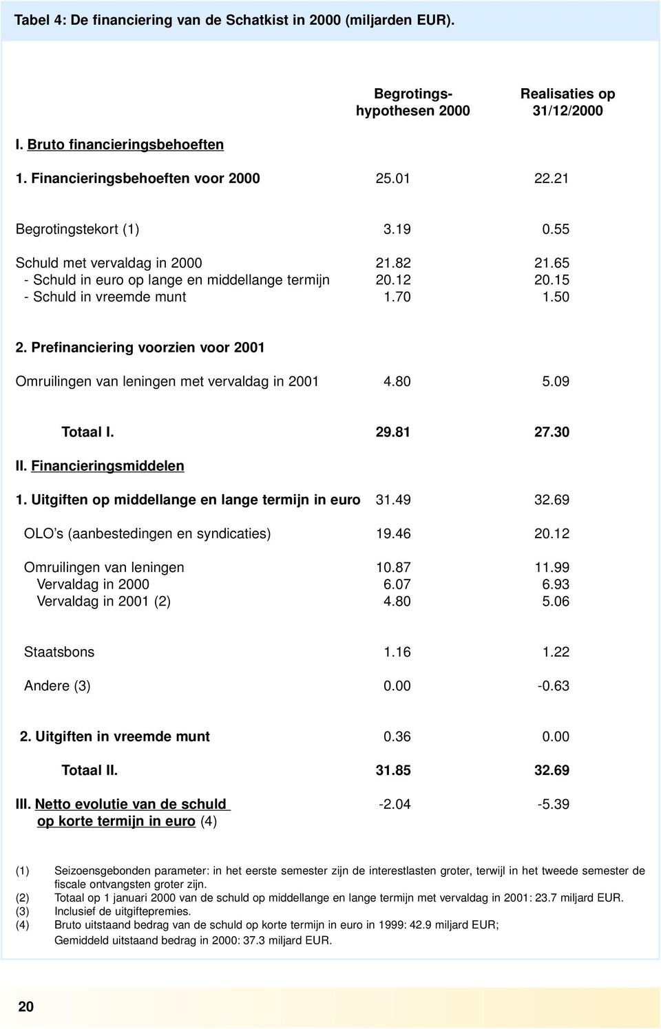 65 - Schuld in euro op lange en middellange termijn 20.12 20.15 - Schuld in vreemde munt 1.70 1.50 2. Prefinanciering voorzien voor 2001 Omruilingen van leningen met vervaldag in 2001 4.80 5.