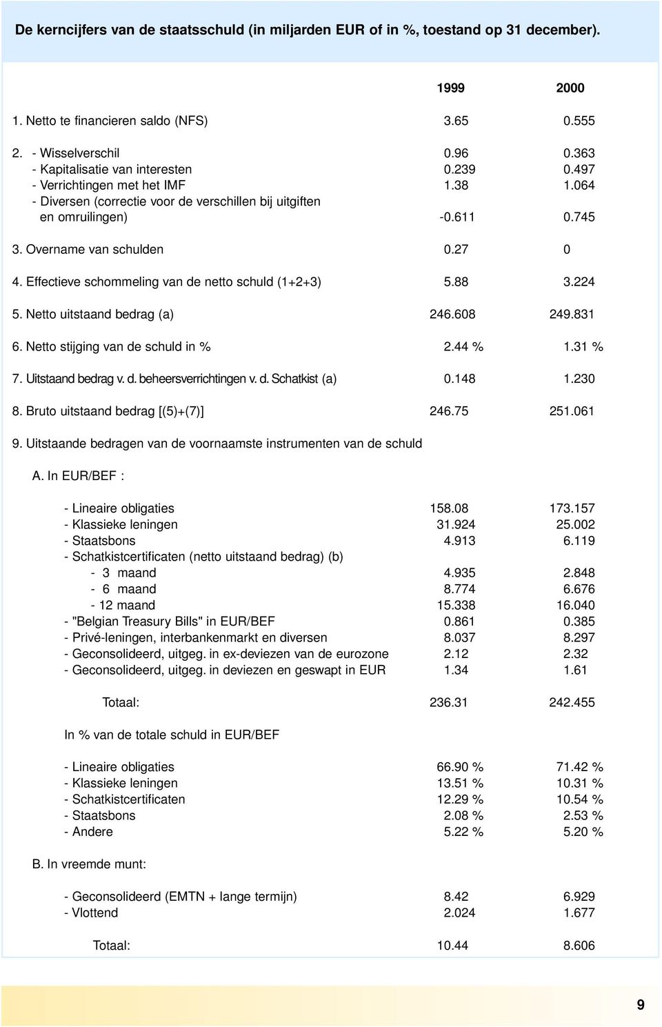 27 0 4. Effectieve schommeling van de netto schuld (1+2+3) 5.88 3.224 5. Netto uitstaand bedrag (a) 246.608 249.831 6. Netto stijging van de schuld in % 2.44 % 1.31 % 7. Uitstaand bedrag v. d. beheersverrichtingen v.