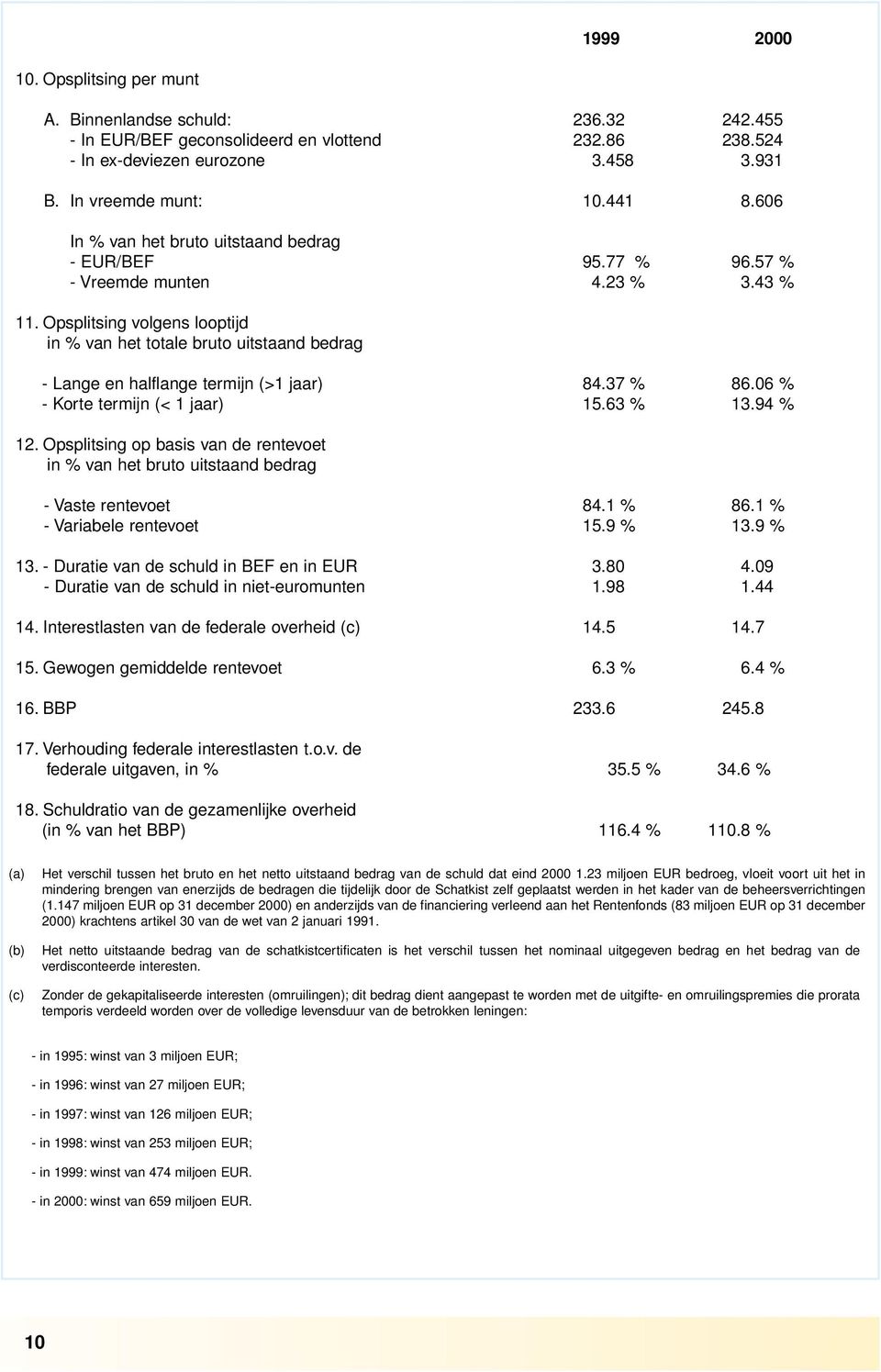 Opsplitsing volgens looptijd in % van het totale bruto uitstaand bedrag - Lange en halflange termijn (>1 jaar) 84.37 % 86.06 % - Korte termijn (< 1 jaar) 15.63 % 13.94 % 12.