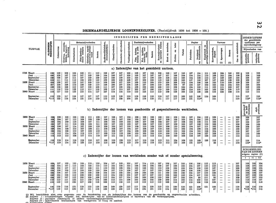 Aardewerkfabrieken, steenbakkerijen Glaenijverheden INDEXCIJFER PER BEDRIJFSKLASSE Chemische nijverheden Voedingsnij verheden Textielnijverheden Vlas, katoen, hennep en jute Wol, tapijten, breiwerk,