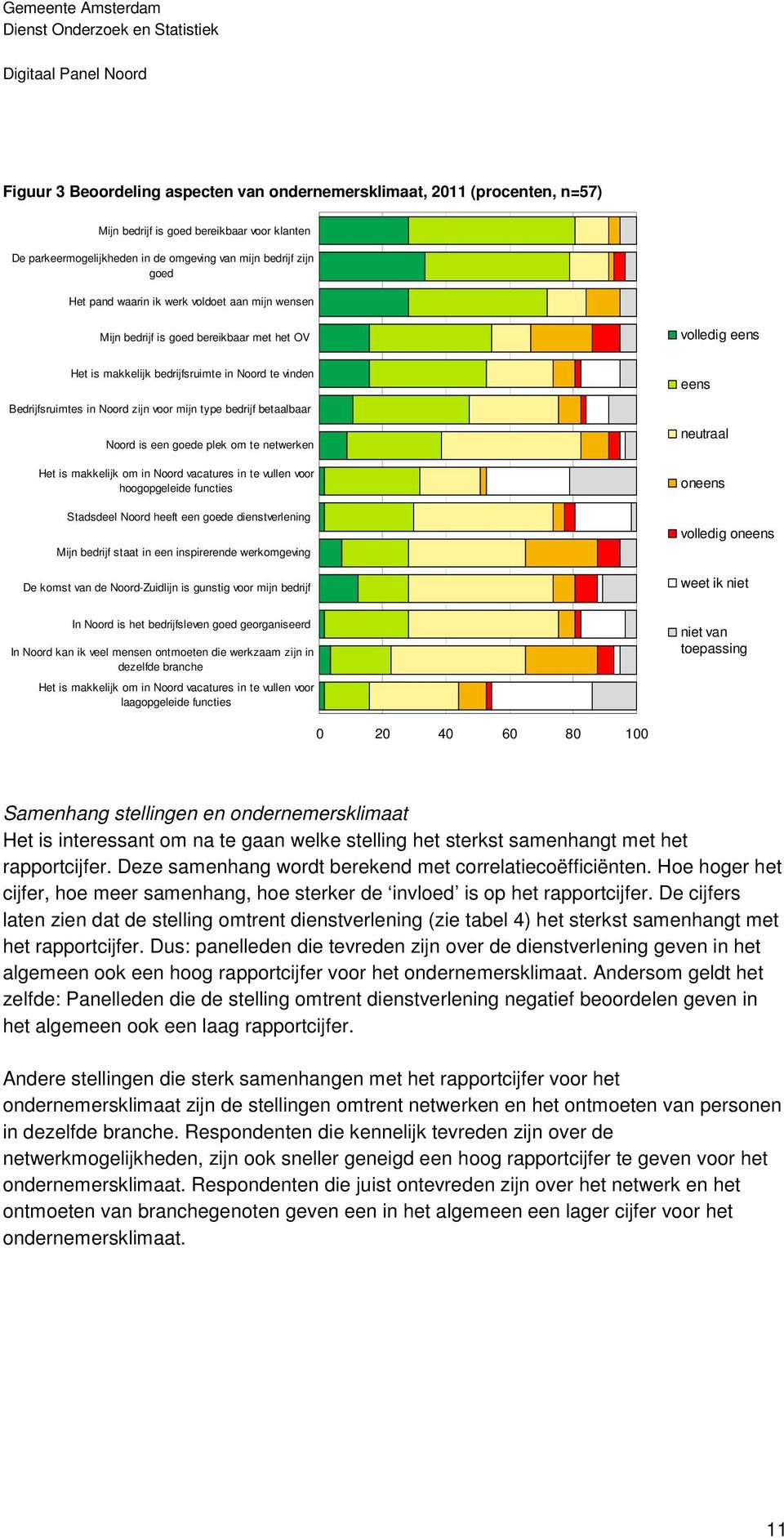 betaalbaar Noord is een goede plek om te netwerken Het is makkelijk om in Noord vacatures in te vullen voor hoogopgeleide functies Stadsdeel Noord heeft een goede dienstverlening Mijn bedrijf staat