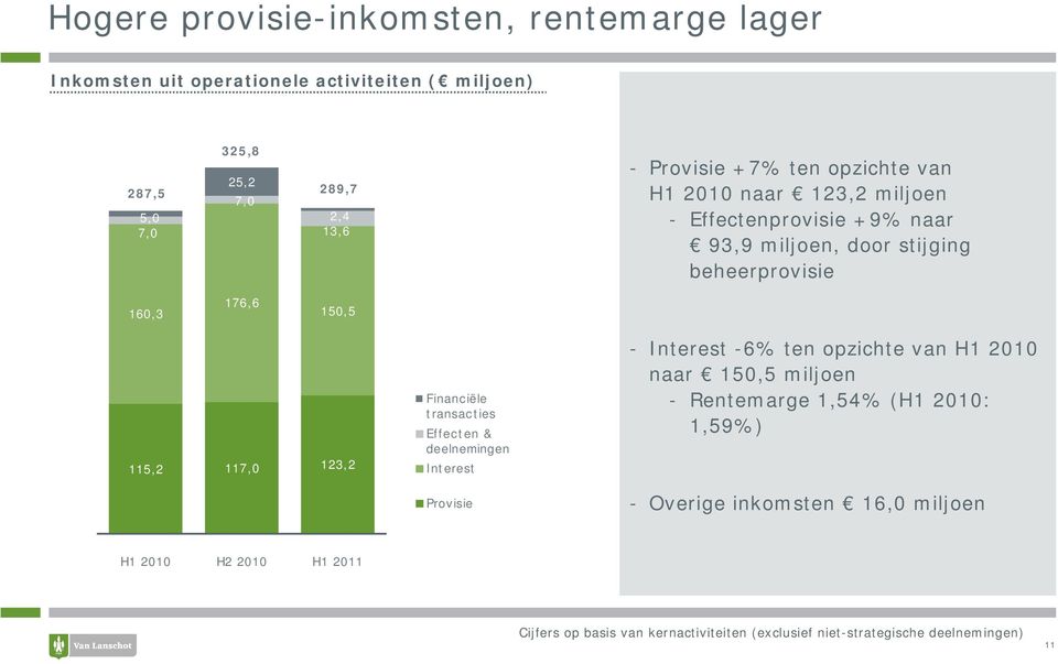 stijging beheerprovisie 176,6 160,3 150,5 115,2 117,0 123,2 Financiële transacties Effecten & deelnemingen Interest