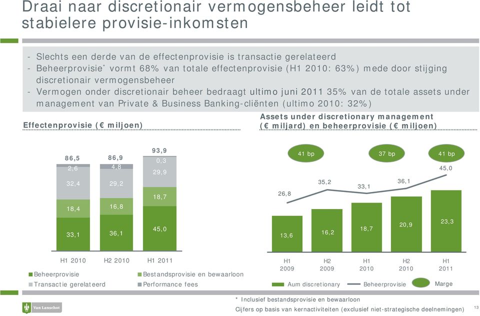 Business Banking-cliënten (ultimo : 32%) Effectenprovisie ( miljoen) Assets under discretionary management ( miljard) en beheerprovisie ( miljoen) 86,5 86,9 2,6 4,8 32,4 29,2 18,4 16,8 93,9 0,3 29,9