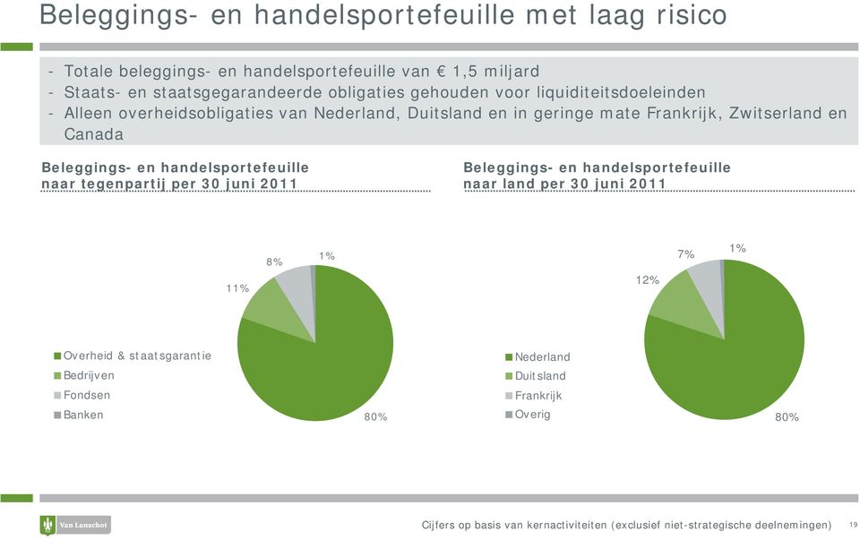 mate Frankrijk, Zwitserland en Canada Beleggings- en handelsportefeuille naar tegenpartij per 30 juni 2011 Beleggings- en