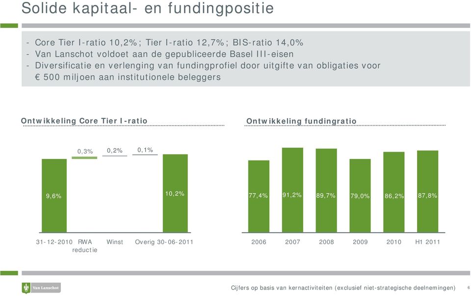 500 miljoen aan institutionele beleggers Ontwikkeling Core Tier I-ratio Ontwikkeling fundingratio 0,3% 0,2% 0,1% 9,6% 9,6%