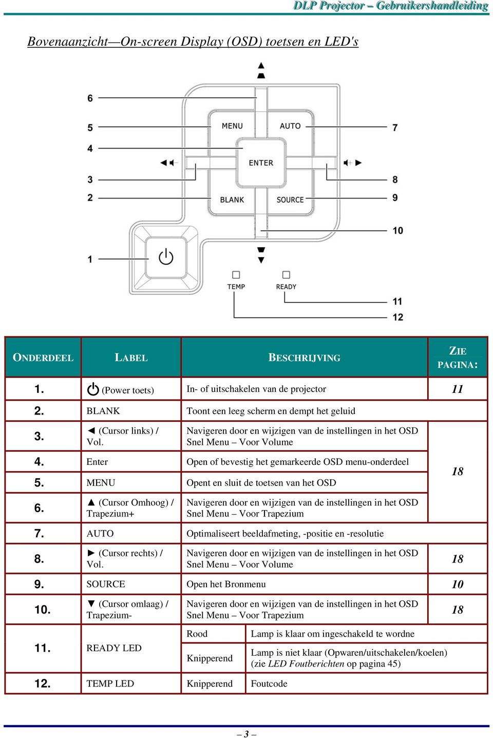 Enter Open of bevestig het gemarkeerde OSD menu-onderdeel 5. MENU Opent en sluit de toetsen van het OSD 6.