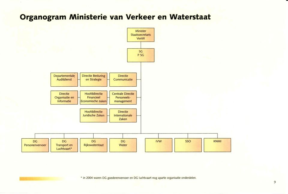 Centrale Directie Personeelsmanagement Hoofddirectie Juridische Zaken - Directie Internationale Zaken DG Personenvervoer DG