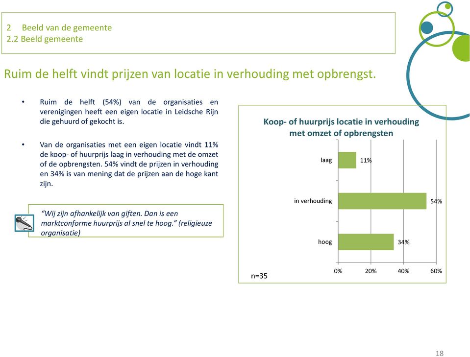 Van de organisaties met een eigen locatie vindt 11% de koop- of huurprijs laag in verhouding met de omzet of de opbrengsten.