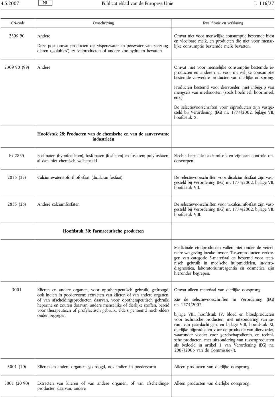 2309 90 (99) Andere Omvat niet voor menselijke consumptie bestemde eiproducten en andere niet voor menselijke consumptie bestemde verwerkte producten van dierlijke oorsprong.