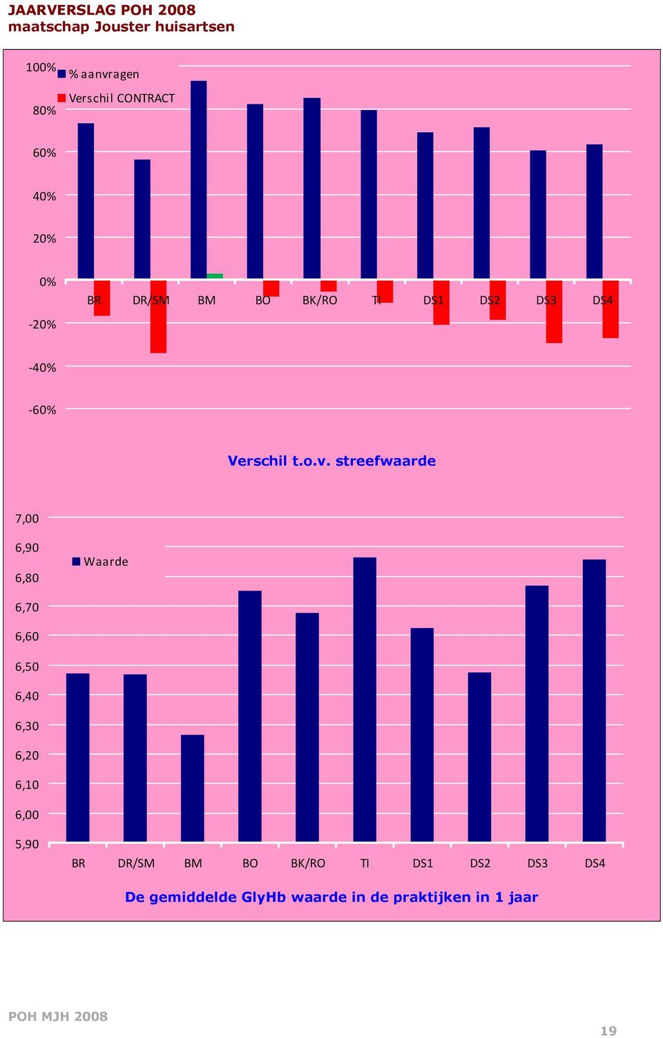 streefwaarde 7,00 6,90 6,80 Waarde 6,70 6,60 6,50 6,40