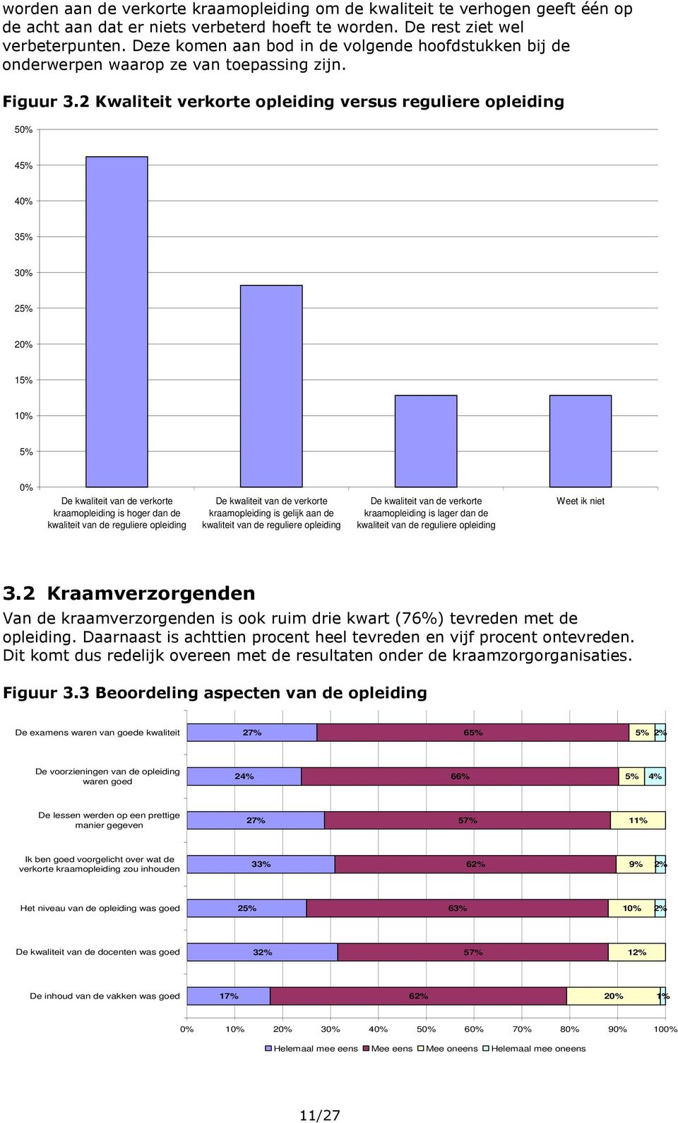 2 Kwaliteit verkorte opleiding versus reguliere opleiding 50% 45% 40% 35% 30% 25% 20% 15% 5% 0% De kwaliteit van de verkorte kraamopleiding is hoger dan de kwaliteit van de reguliere opleiding De