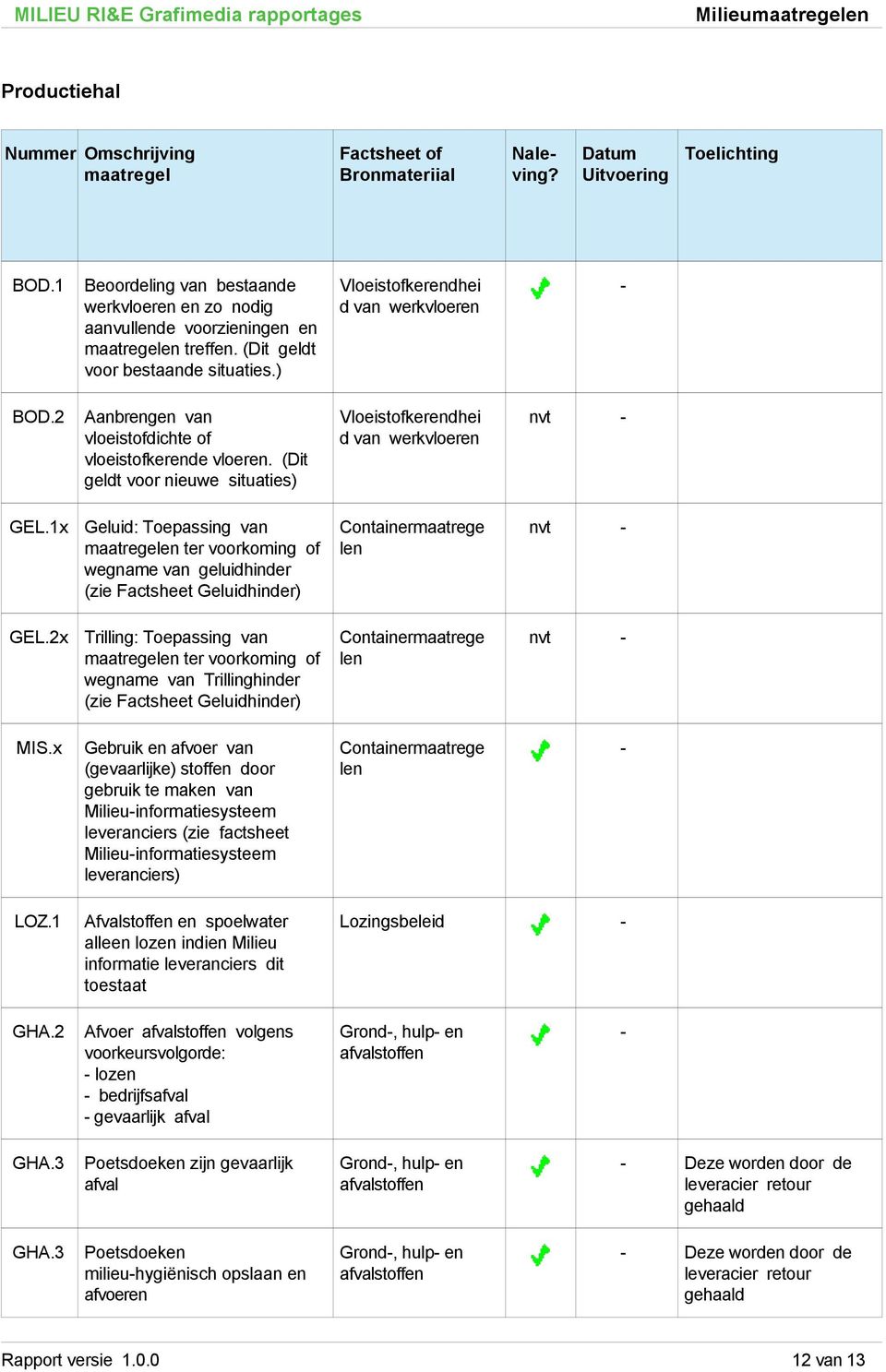 1x Geluid: Toepassing van en ter voorkoming of wegname van geluidhinder (zie Factsheet Geluidhinder) nvt GEL.