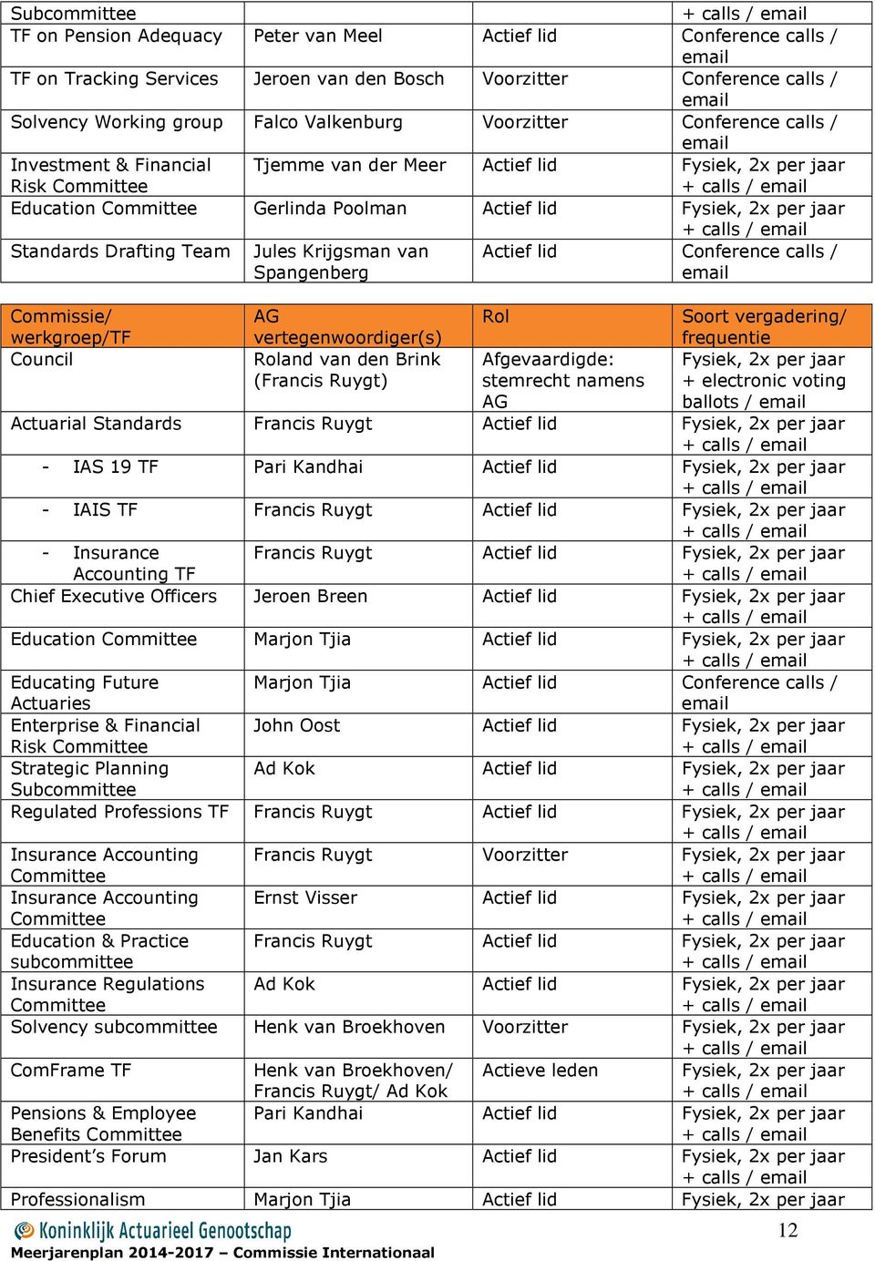 Drafting Team Jules Krijgsman van Spangenberg Actief lid Conference calls / Commissie/ werkgroep/tf AG vertegenwoordiger(s) Rol Soort vergadering/ frequentie Council Roland van den Brink (Francis