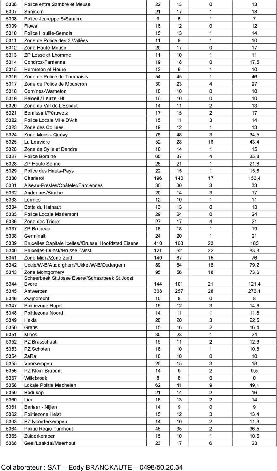 de Police de Mouscron 30 23 4 27 5318 Comines-Warneton 10 10 0 10 5319 Beloeil / Leuze -Ht 16 10 0 10 5320 Zone du Val de L'Escaut 14 11 2 13 5321 Bernissart/Péruwelz 17 15 2 17 5322 Police Locale