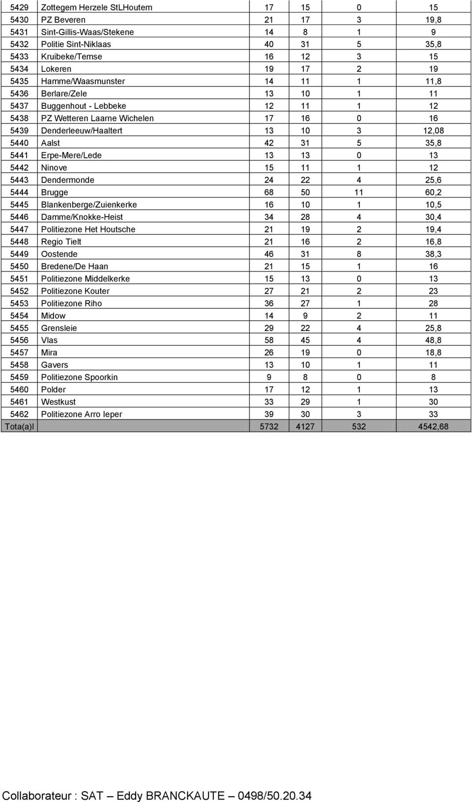 Aalst 42 31 5 35,8 5441 Erpe-Mere/Lede 13 13 0 13 5442 Ninove 15 11 1 12 5443 Dendermonde 24 22 4 25,6 5444 Brugge 68 50 11 60,2 5445 Blankenberge/Zuienkerke 16 10 1 10,5 5446 Damme/Knokke-Heist 34