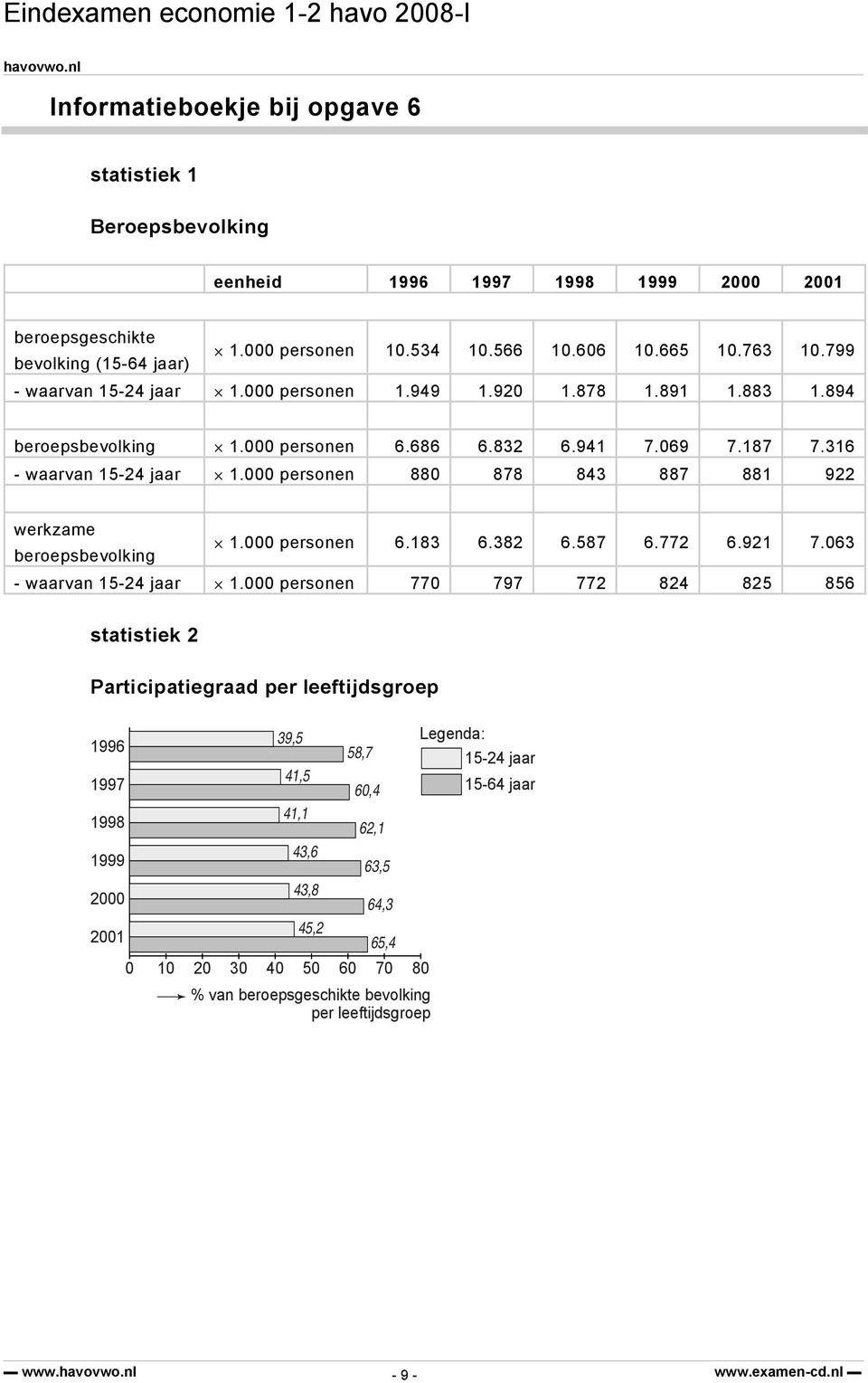 000 personen 880 878 843 887 881 922 werkzame beroepsbevolking 1.000 personen 6.183 6.382 6.587 6.772 6.921 7.063 - waarvan 15-24 jaar 1.