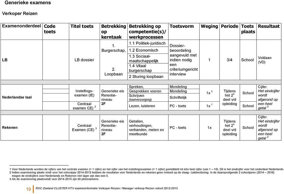 4 Vitaal burgerschap 2 Sturing loopbaan Toetsvorm Dossierbeoordeling aangevuld met indien nodig een criteriumgericht interview Weging Periode Toets plaats 1 3/4 School Resultaat Voldaan (VD)