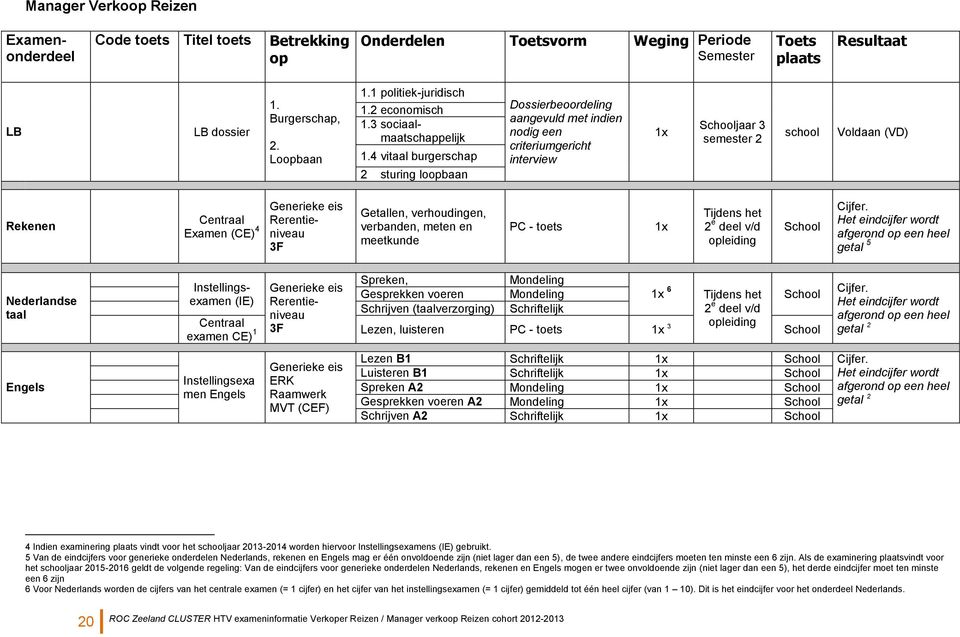 4 vitaal burgerschap 2 sturing loopbaan Dossierbeoordeling aangevuld met indien nodig een criteriumgericht interview 1x Schooljaar 3 semester 2 school Voldaan (VD) Rekenen Centraal Examen (CE) 4