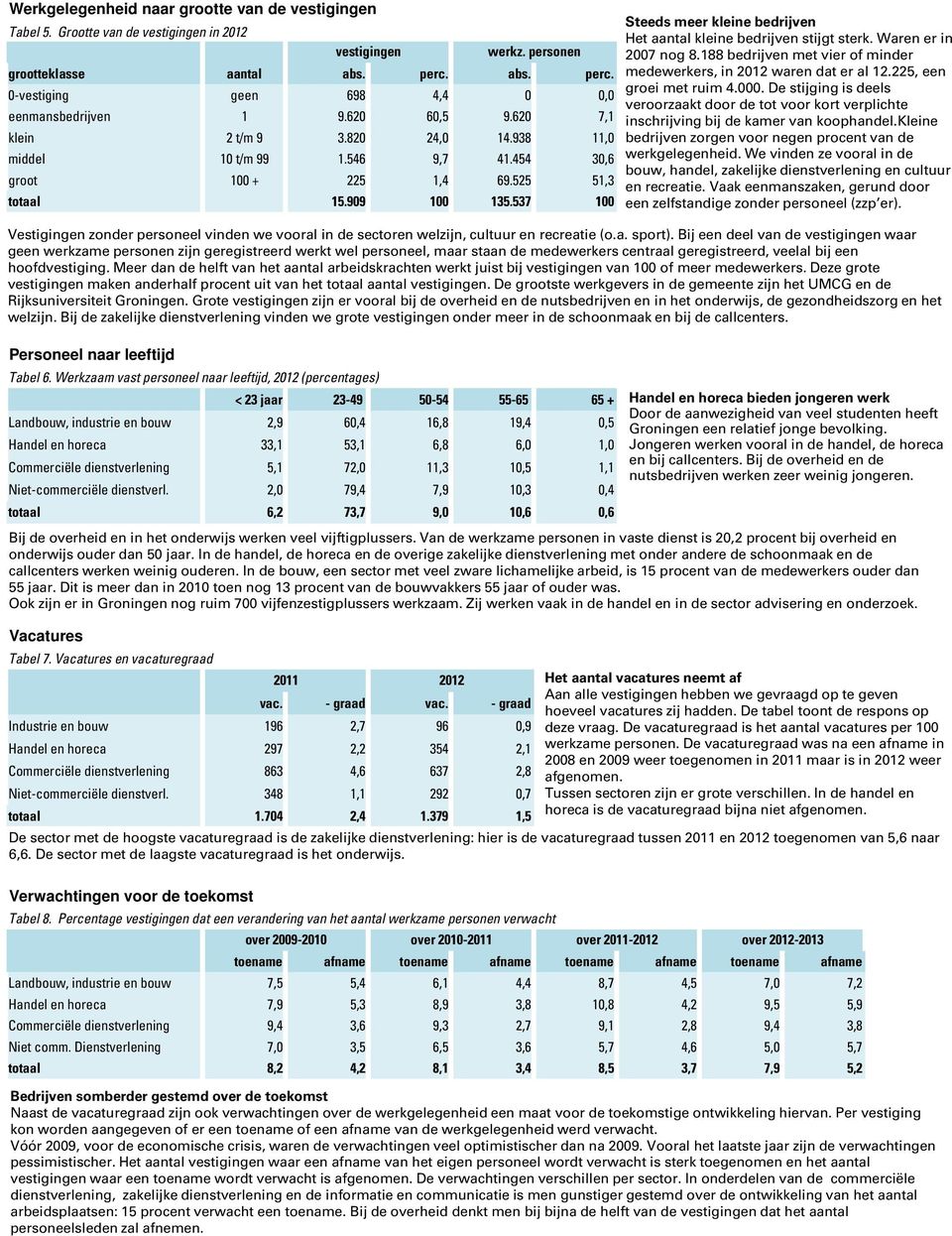 537 100 Steeds meer kleine bedrijven Het aantal kleine bedrijven stijgt sterk. Waren er in 2007 nog 8.188 bedrijven met vier of minder medewerkers, in 2012 waren dat er al 12.