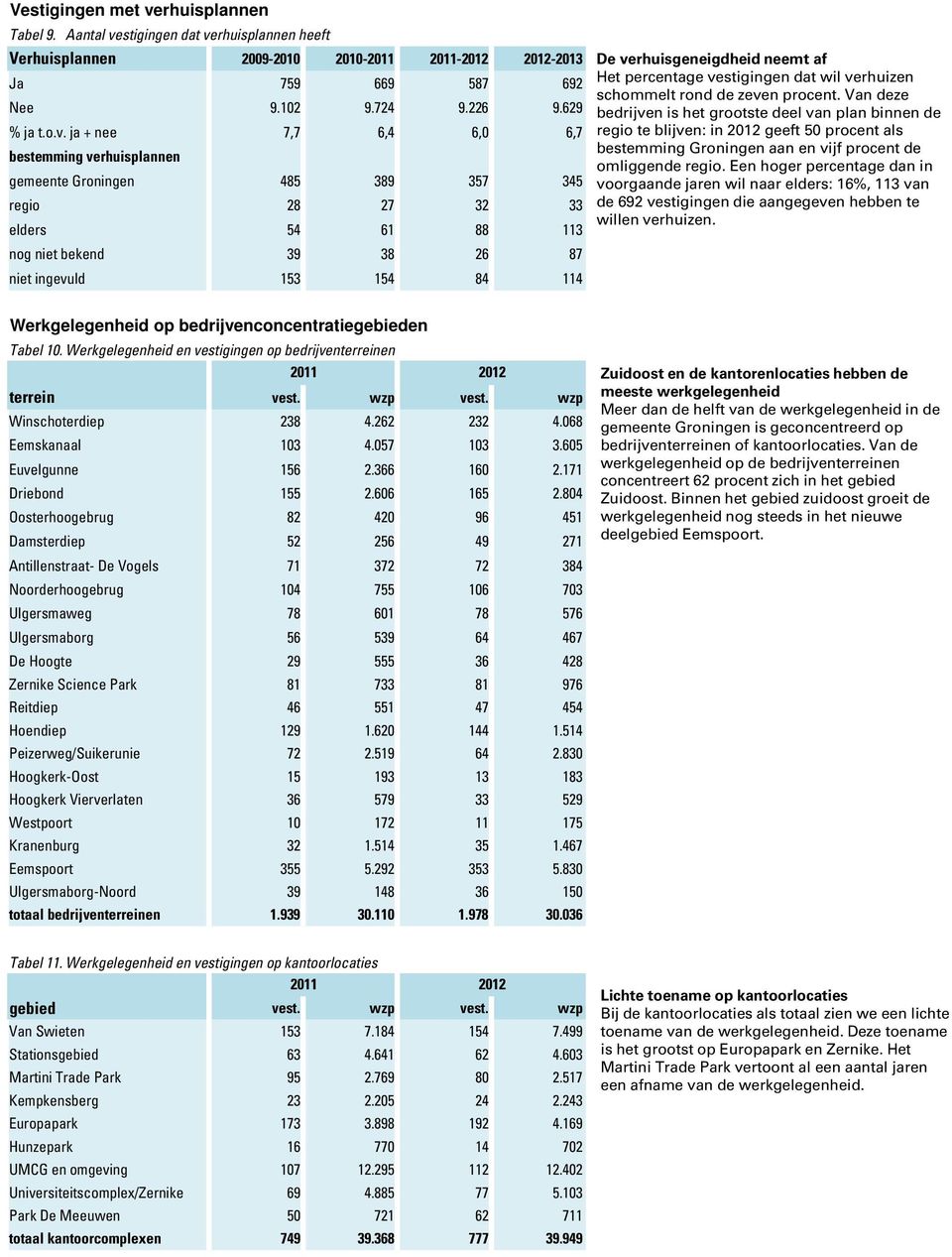 rhuisplannen heeft Verhuisplannen 2009-2010 2010-2011 2011-2012 2012-2013 Ja 759 669 587 692 Nee 9.102 9.724 9.226 9.629 % ja t.o.v.