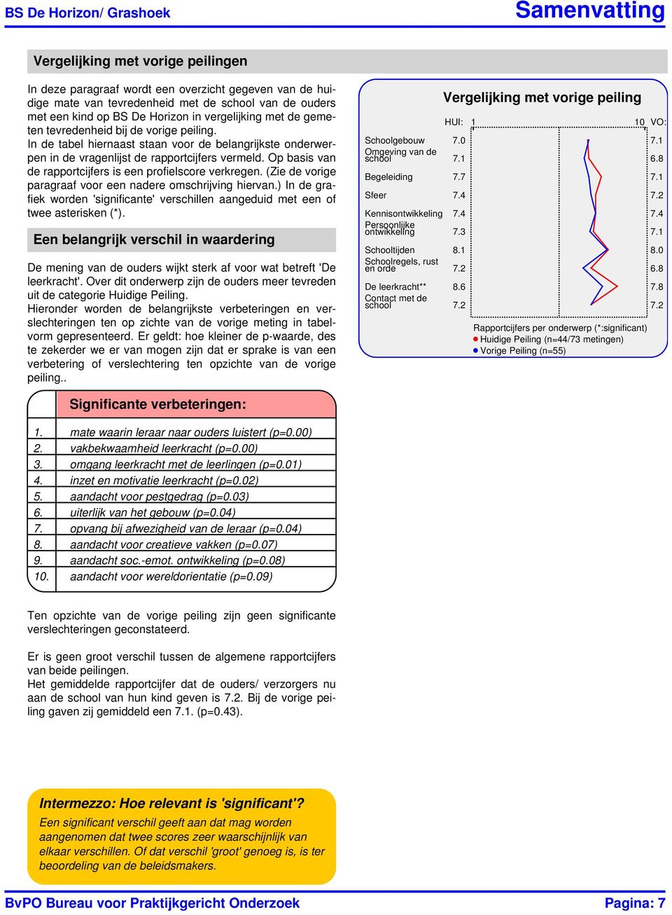 Op basis van de rapportcijfers is een profielscore verkregen. (Zie de vorige paragraaf voor een nadere omschrijving hiervan.