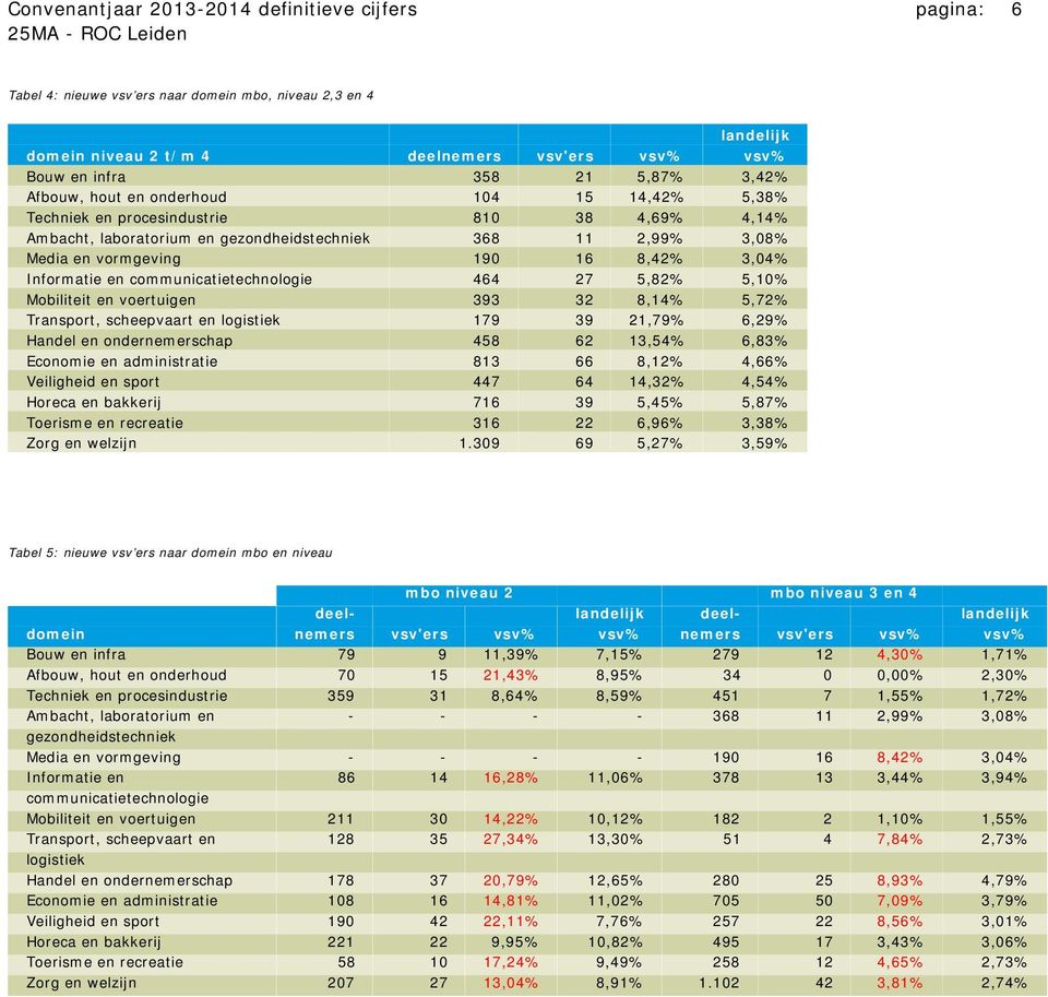 Informatie en communicatietechnologie 464 27 5,82% 5,10% Mobiliteit en voertuigen 393 32 8,14% 5,72% Transport, scheepvaart en logistiek 179 39 21,79% 6,29% Handel en ondernemerschap 458 62 13,54%