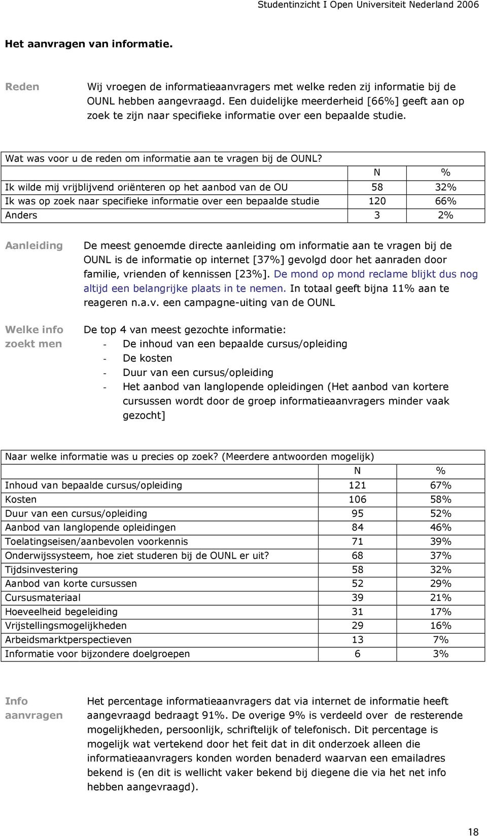 N % Ik wilde mij vrijblijvend oriënteren op het aanbod van de OU 58 32% Ik was op zoek naar specifieke informatie over een bepaalde studie 120 66% Anders 3 2% Aanleiding De meest genoemde directe