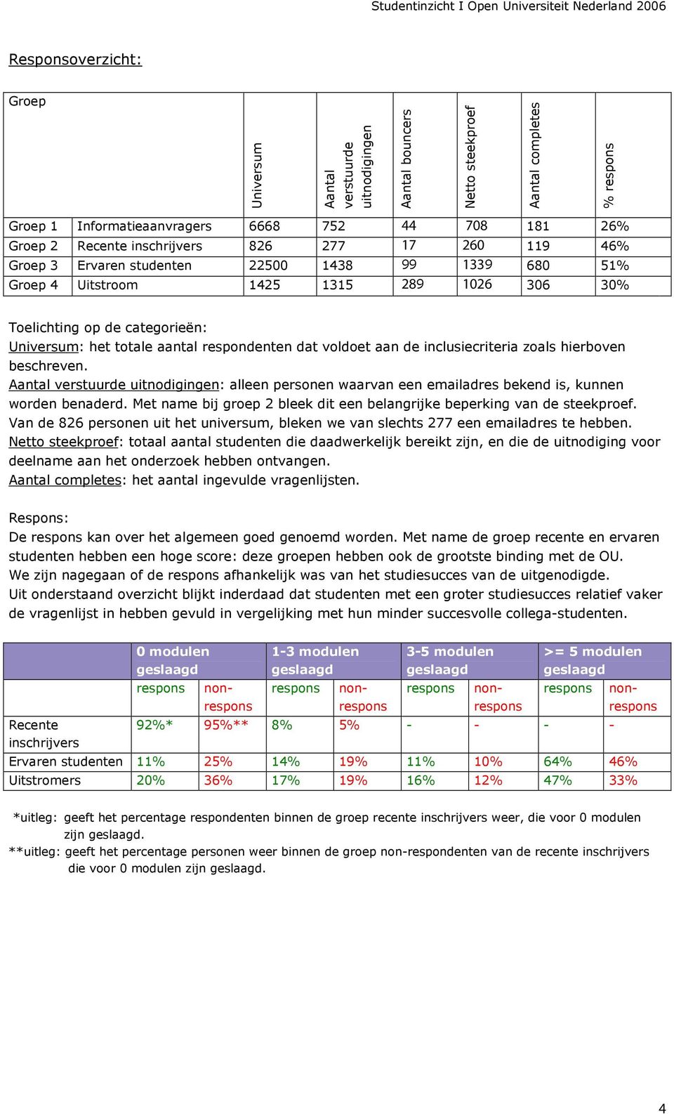 respondenten dat voldoet aan de inclusiecriteria zoals hierboven beschreven. Aantal verstuurde uitnodigingen: alleen personen waarvan een emailadres bekend is, kunnen worden benaderd.