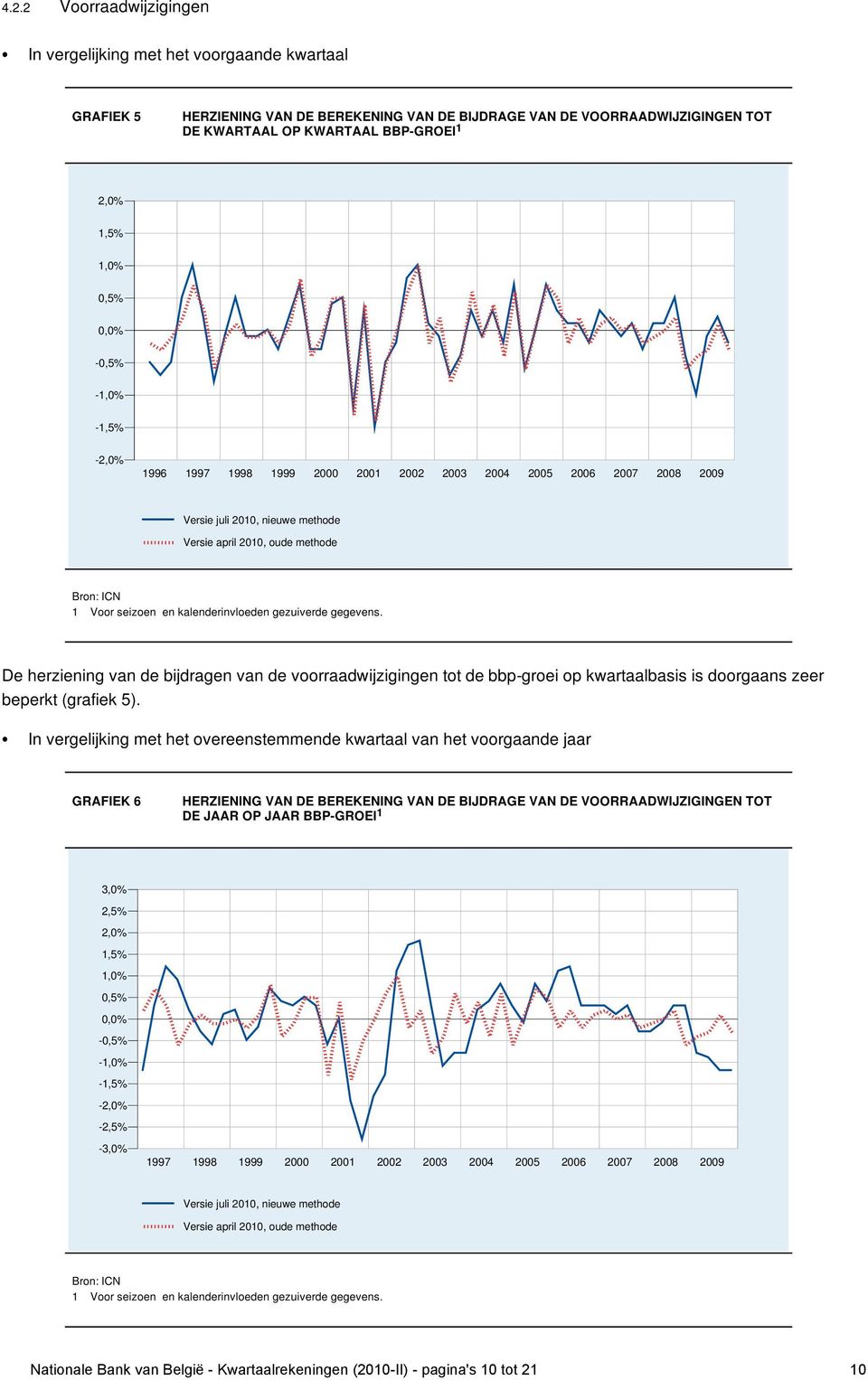 is doorgaans zeer beperkt (grafiek 5).