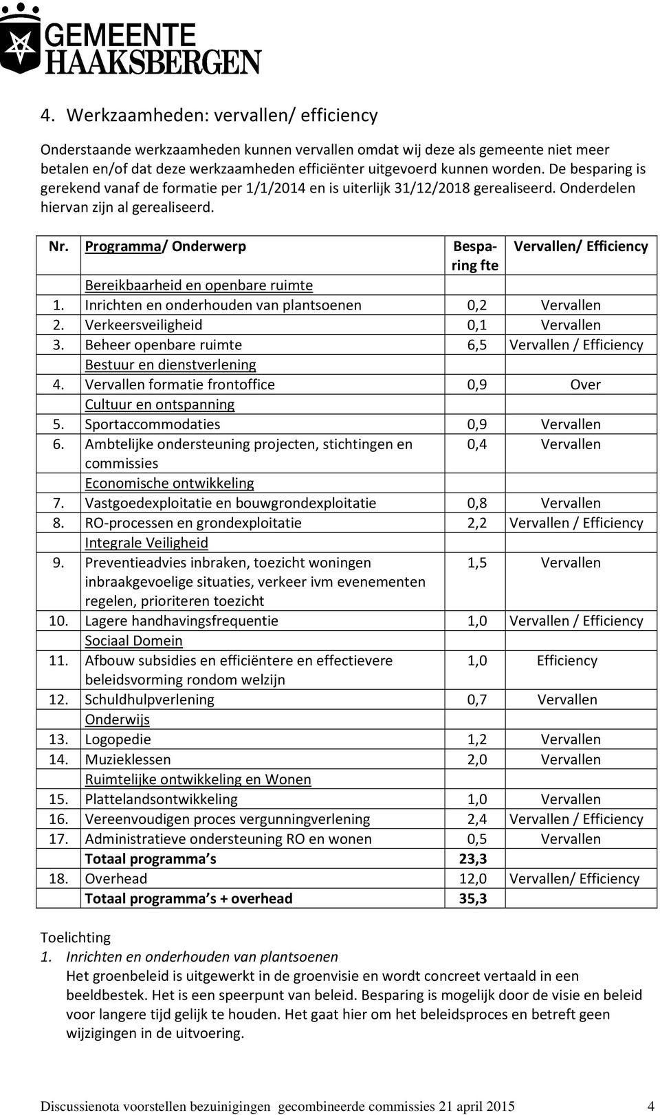 Programma/ Onderwerp Besparing Vervallen/ Efficiency fte Bereikbaarheid en openbare ruimte 1. Inrichten en onderhouden van plantsoenen 0,2 Vervallen 2. Verkeersveiligheid 0,1 Vervallen 3.