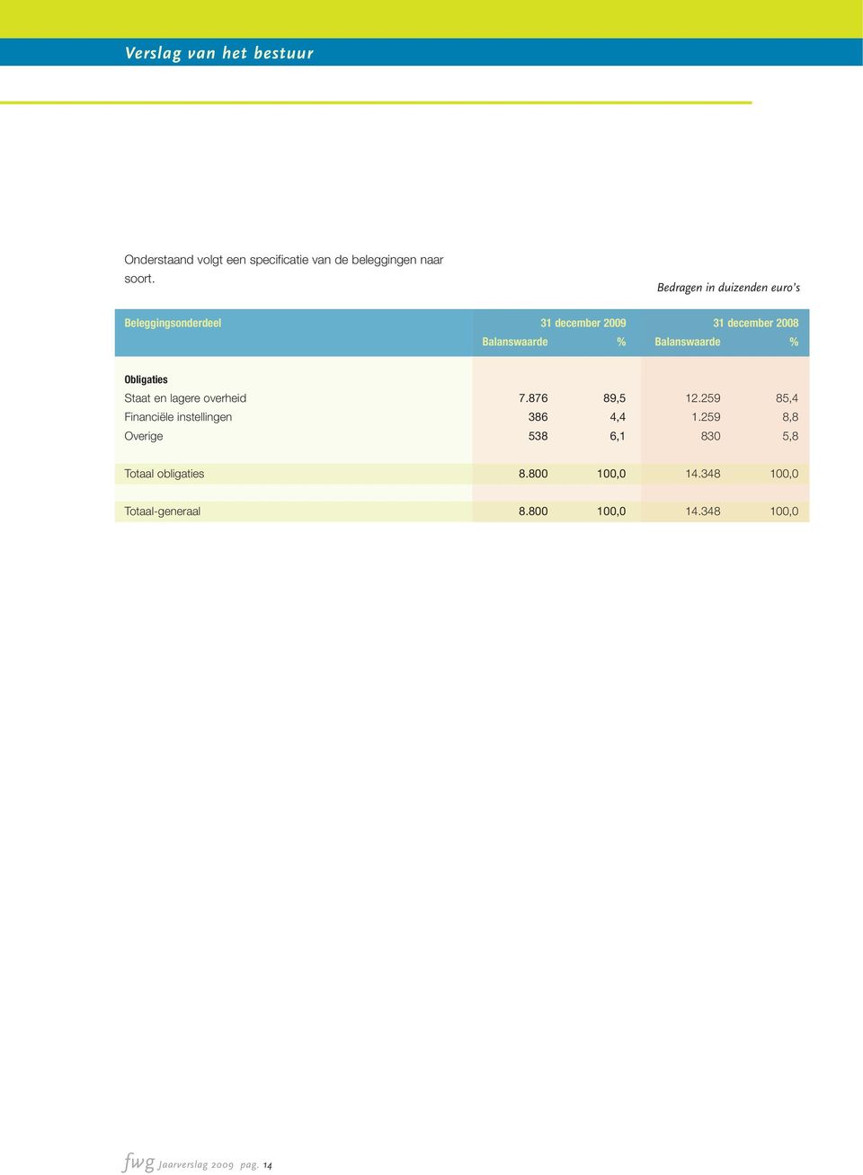 Balanswaarde % Obligaties Staat en lagere overheid 7.876 89,5 12.259 85,4 Financiële instellingen 386 4,4 1.