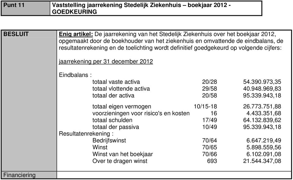 totaal vaste activa 20/28 54.390.973,35 totaal vlottende activa 29/58 40.948.969,83 totaal der activa 20/58 95.339.943,18 totaal eigen vermogen 10/15-18 26.773.