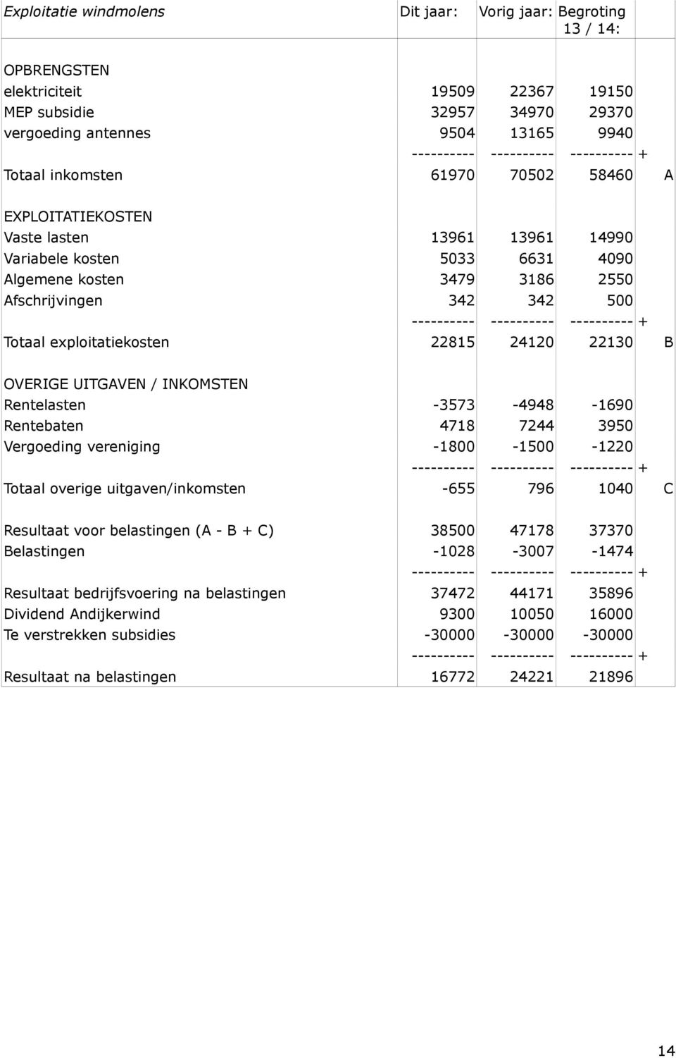 ---------- ---------- + Totaal exploitatiekosten 22815 24120 22130 B OVERIGE UITGAVEN / INKOMSTEN Rentelasten -3573-4948 -1690 Rentebaten 4718 7244 3950 Vergoeding vereniging -1800-1500 -1220