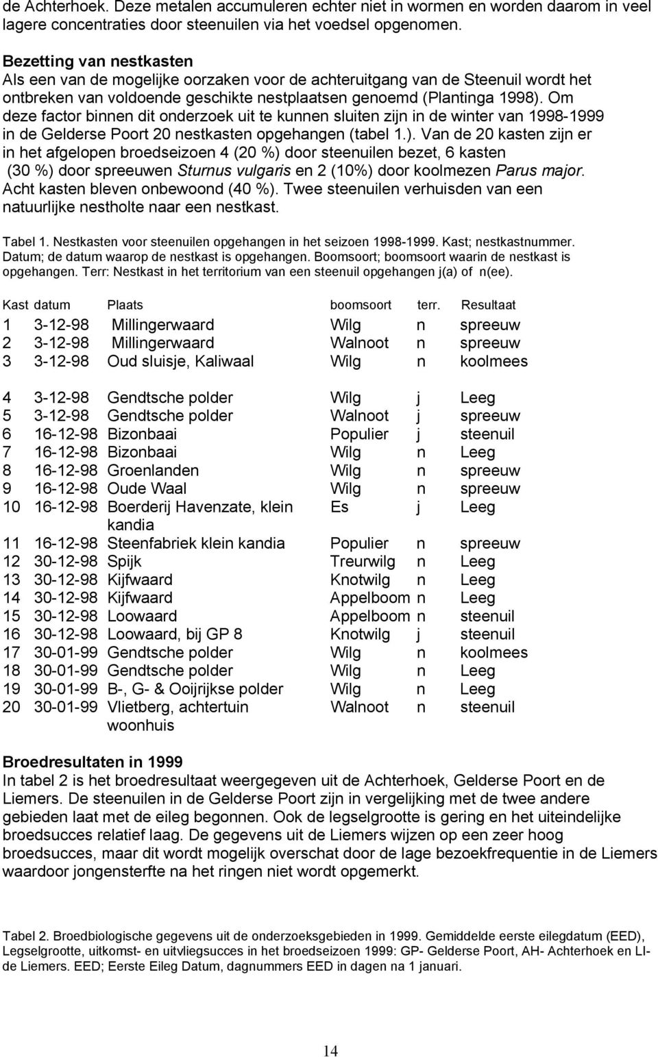 Om deze factor binnen dit onderzoek uit te kunnen sluiten zijn in de winter van 1998-1999 in de Gelderse Poort 20 nestkasten opgehangen (tabel 1.).