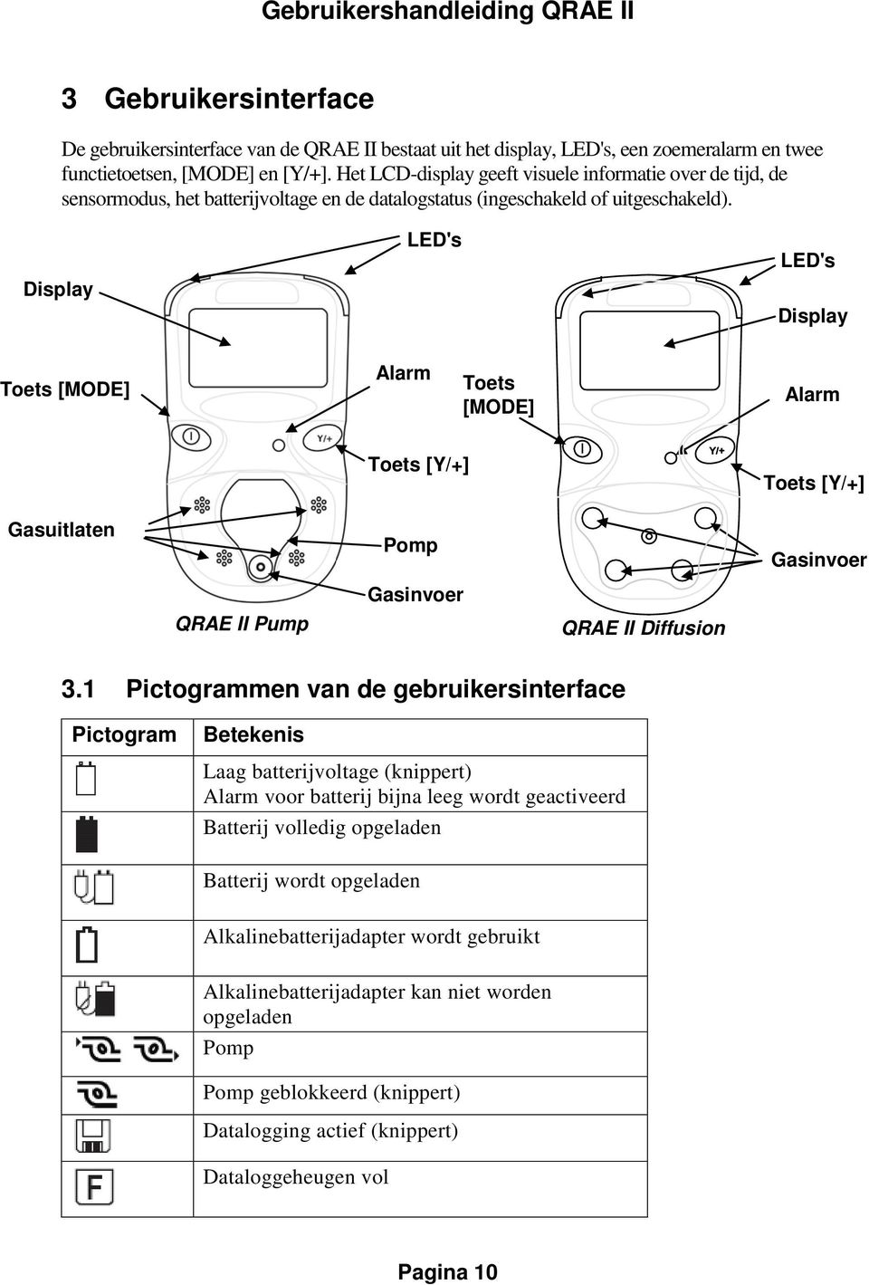 Display LED's LED's Display Toets [MODE] Alarm Toets [MODE] Alarm Gasuitlaten Toets [Y/+] Pomp Toets [Y/+] Gasinvoer QRAE II Pump Gasinvoer QRAE II Diffusion 3.