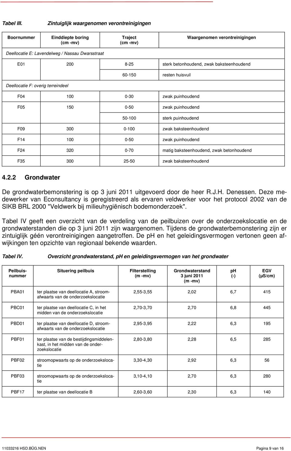 betonhoudend, zwak baksteenhoudend 615 resten huisvuil Deellocatie F: overig terreindeel F4 1 3 zwak puinhoudend F5 15 5 zwak puinhoudend 51 sterk puinhoudend F9 3 1 zwak baksteenhoudend F14 1 5 zwak