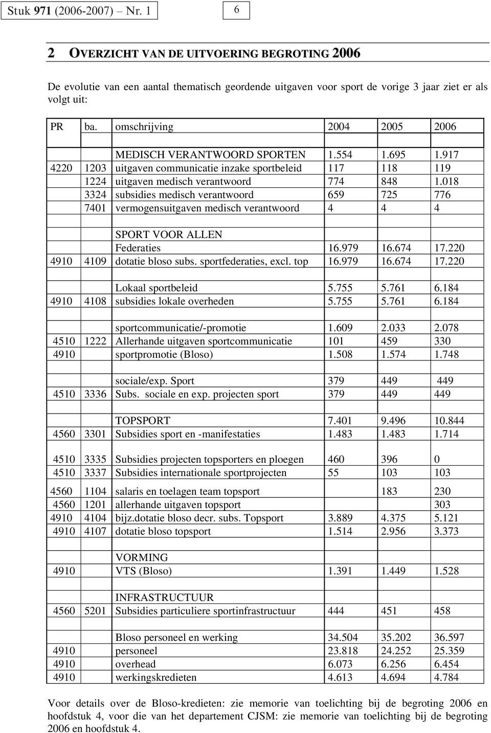 018 3324 subsidies medisch verantwoord 659 725 776 7401 vermogensuitgaven medisch verantwoord 4 4 4 SPORT VOOR ALLEN Federaties 16.979 16.674 17.220 4910 4109 dotatie bloso subs.