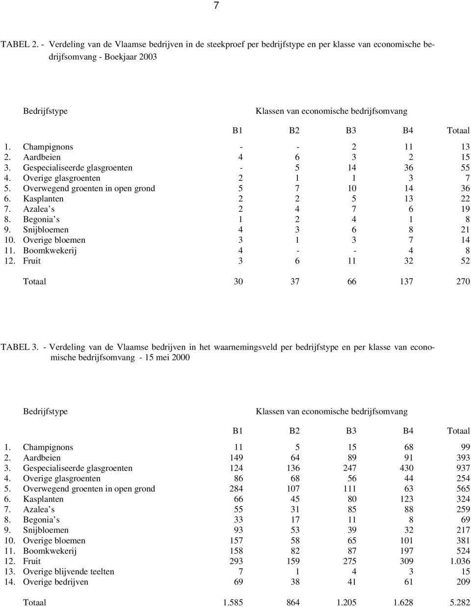 Klassen van economische bedrijfsomvang B1 B2 B3 B4 Totaal 4 2 5 2 2 1 4 3 4 3 6 5 1 7 2 4 2 3 1 6 2 3 14 1 10 5 7 4 6 3 11 11 2 36 3 14 13 6 1 8 7 4 32 13 15 55 7 36 22 19 8 21 14 8 52 Totaal 30 37