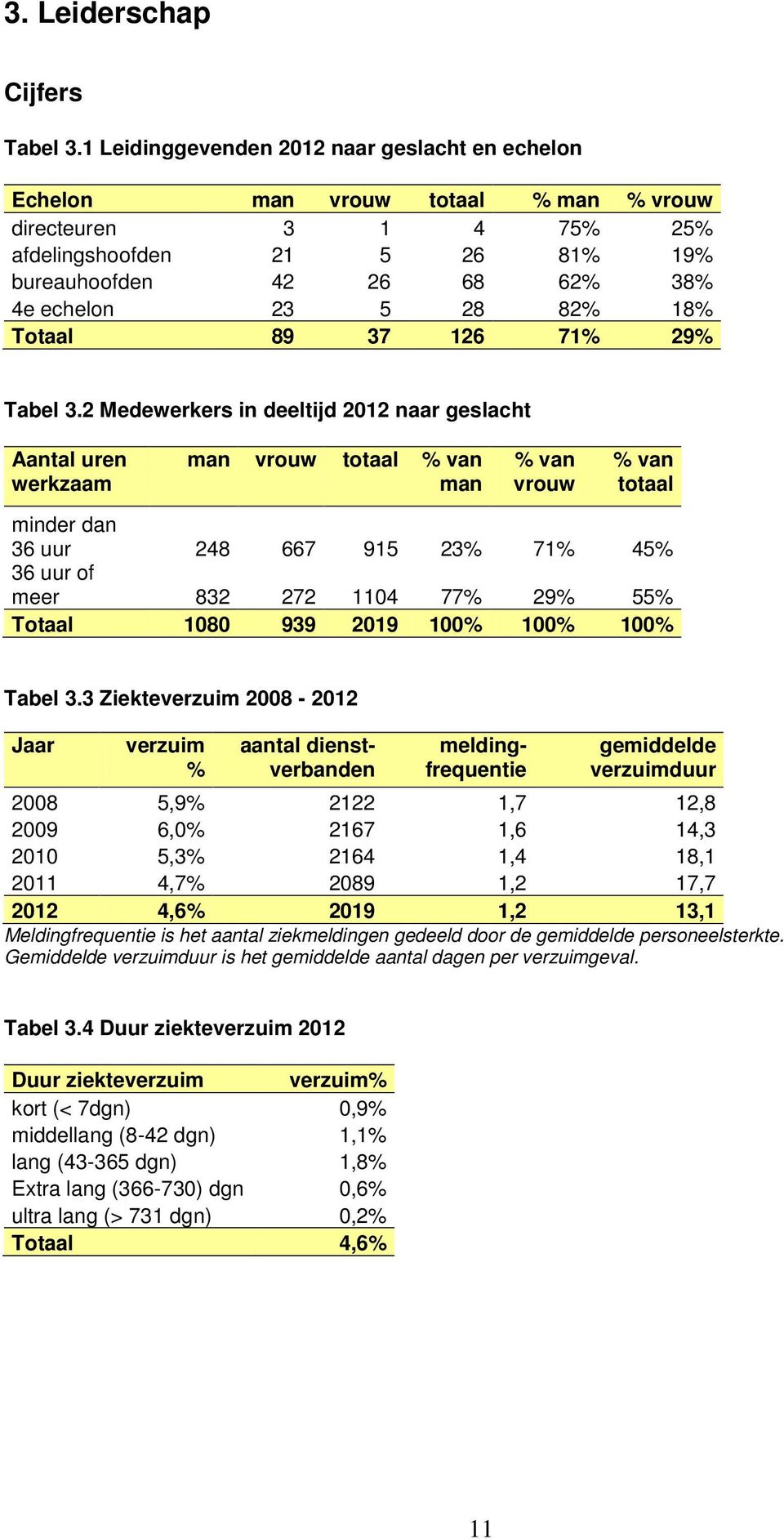 18% Totaal 89 37 126 71% 29% Tabel 3.