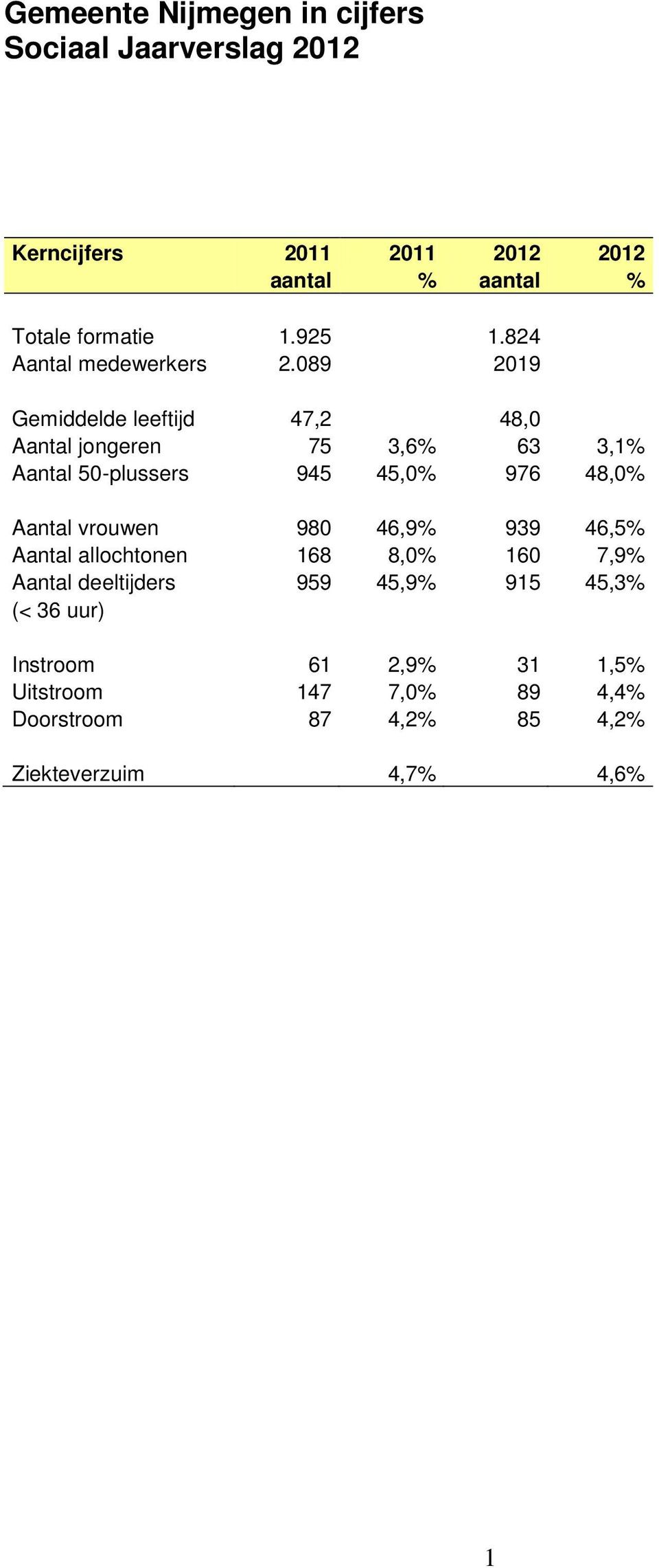 089 2019 Gemiddelde leeftijd 47,2 48,0 Aantal jongeren 75 3,6% 63 3,1% Aantal 50-plussers 945 45,0% 976 48,0% Aantal