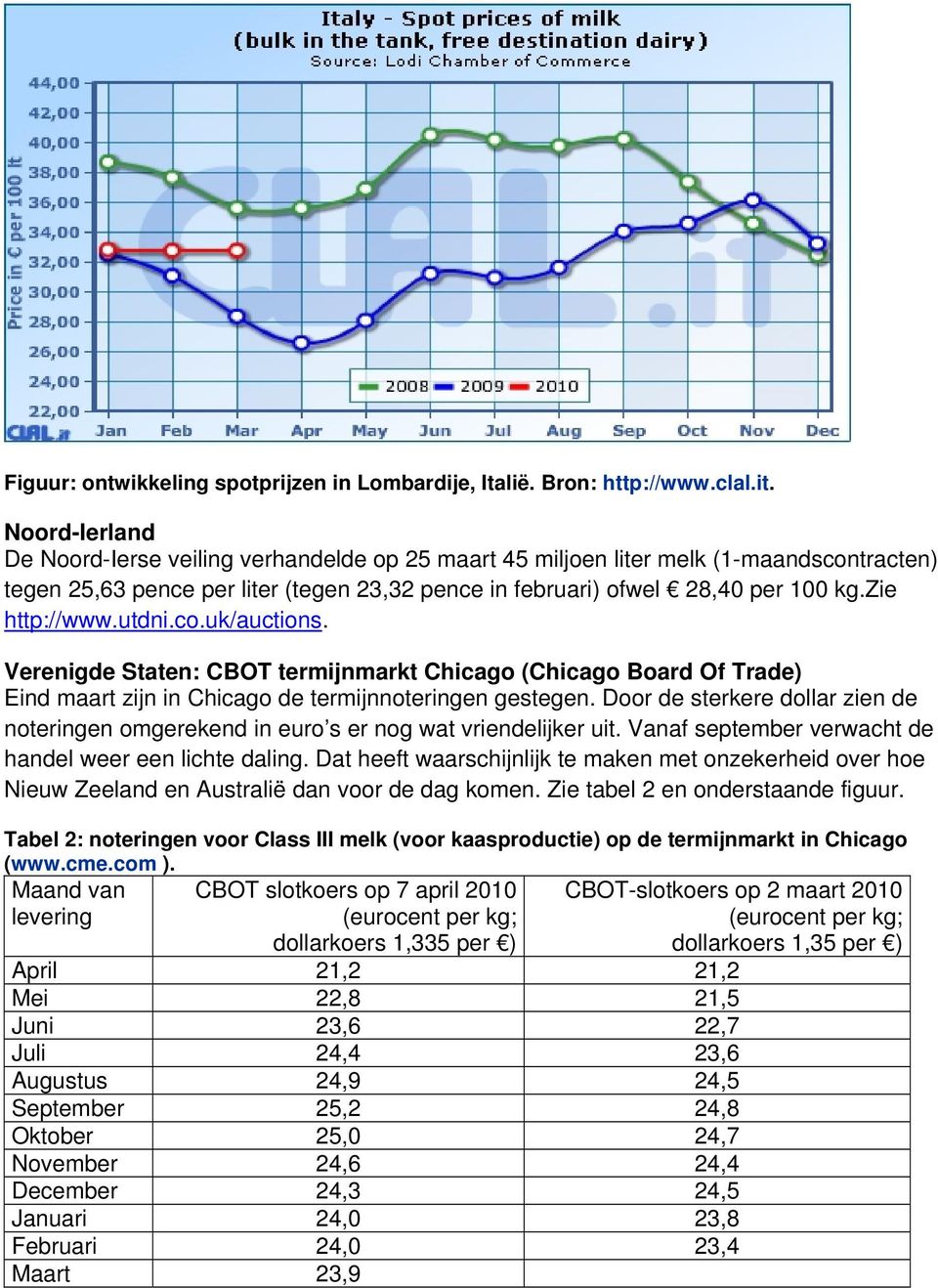 zie http://www.utdni.co.uk/auctions. Verenigde Staten: CBOT termijnmarkt Chicago (Chicago Board Of Trade) Eind maart zijn in Chicago de termijnnoteringen gestegen.