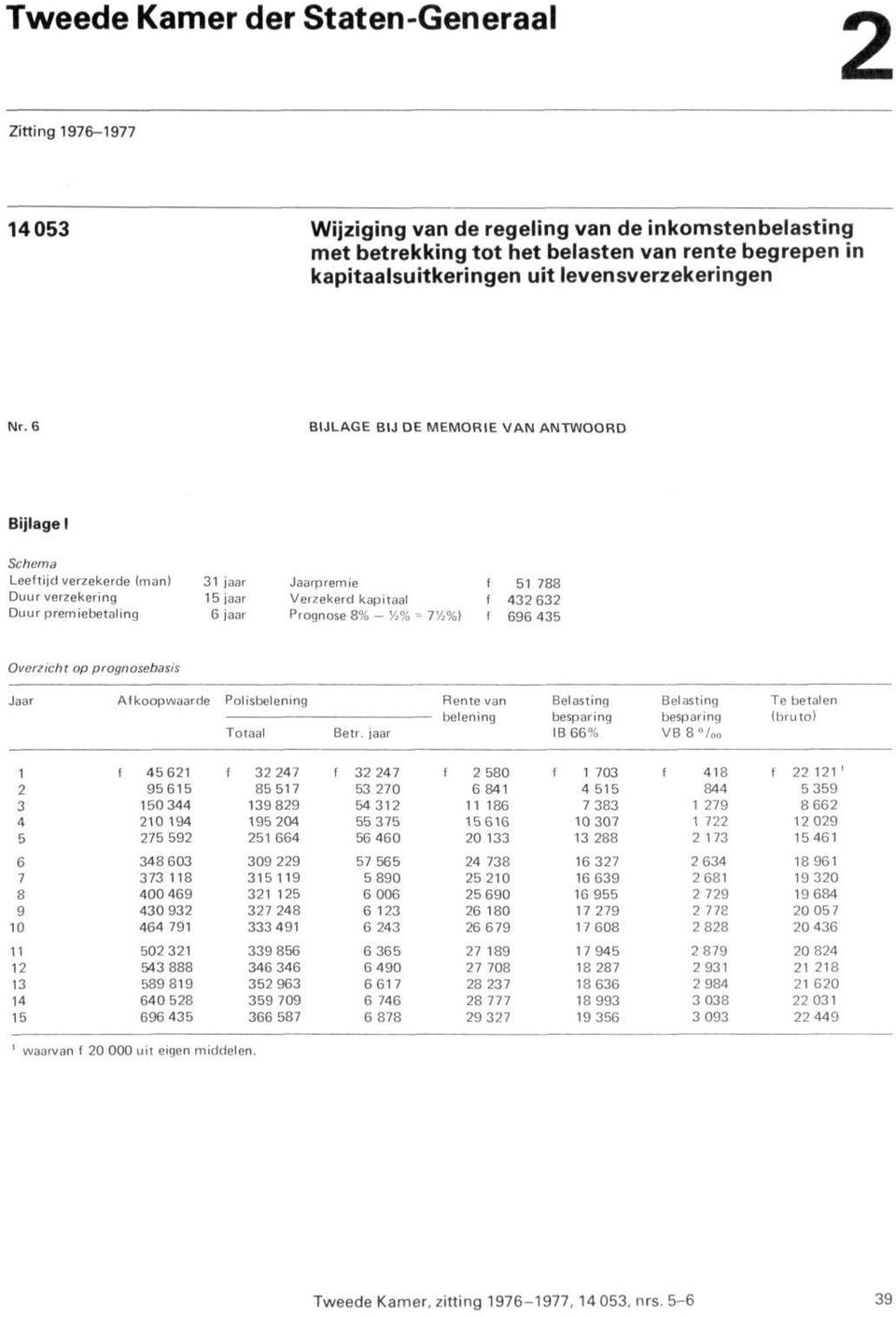 6 BIJLAGE BIJ DE MEMORIE VAN ANTWOORD Bijlage I Schema Leeftijd verzekerde (man) Duur verzekering Duur premiebetaling 31 jaar 15 jaar 6 jaar Jaarpremie Verzekerd kapitaal Prognose 8% - %% = T/2%) f f