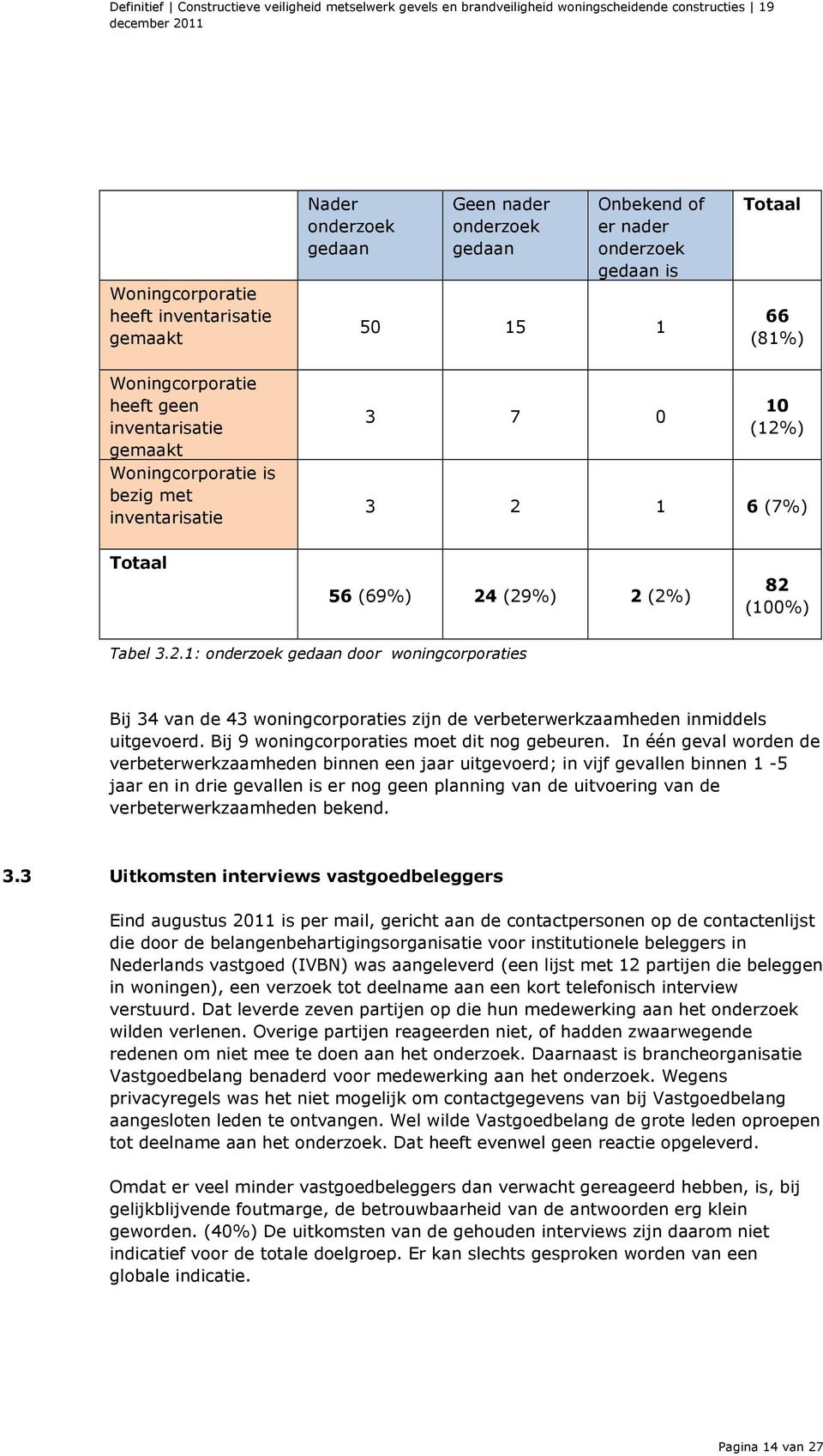) 3 2 1 6 (7%) Totaal 56 (69%) 24 (29%) 2 (2%) 82 (100%) Tabel 3.2.1: onderzoek gedaan door woningcorporaties Bij 34 van de 43 woningcorporaties zijn de verbeterwerkzaamheden inmiddels uitgevoerd.